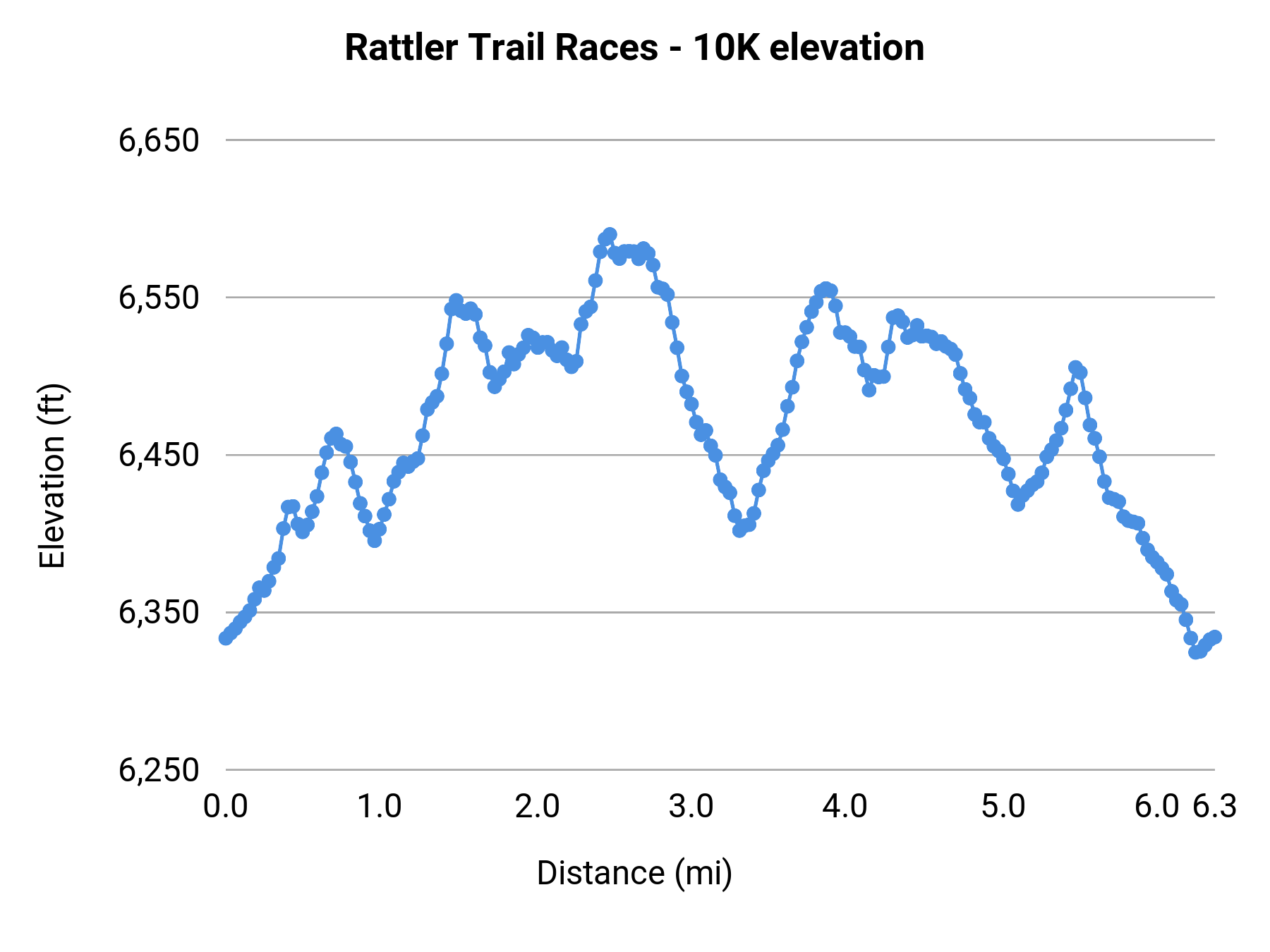 Rattler Trail Races - 10K elevation profile