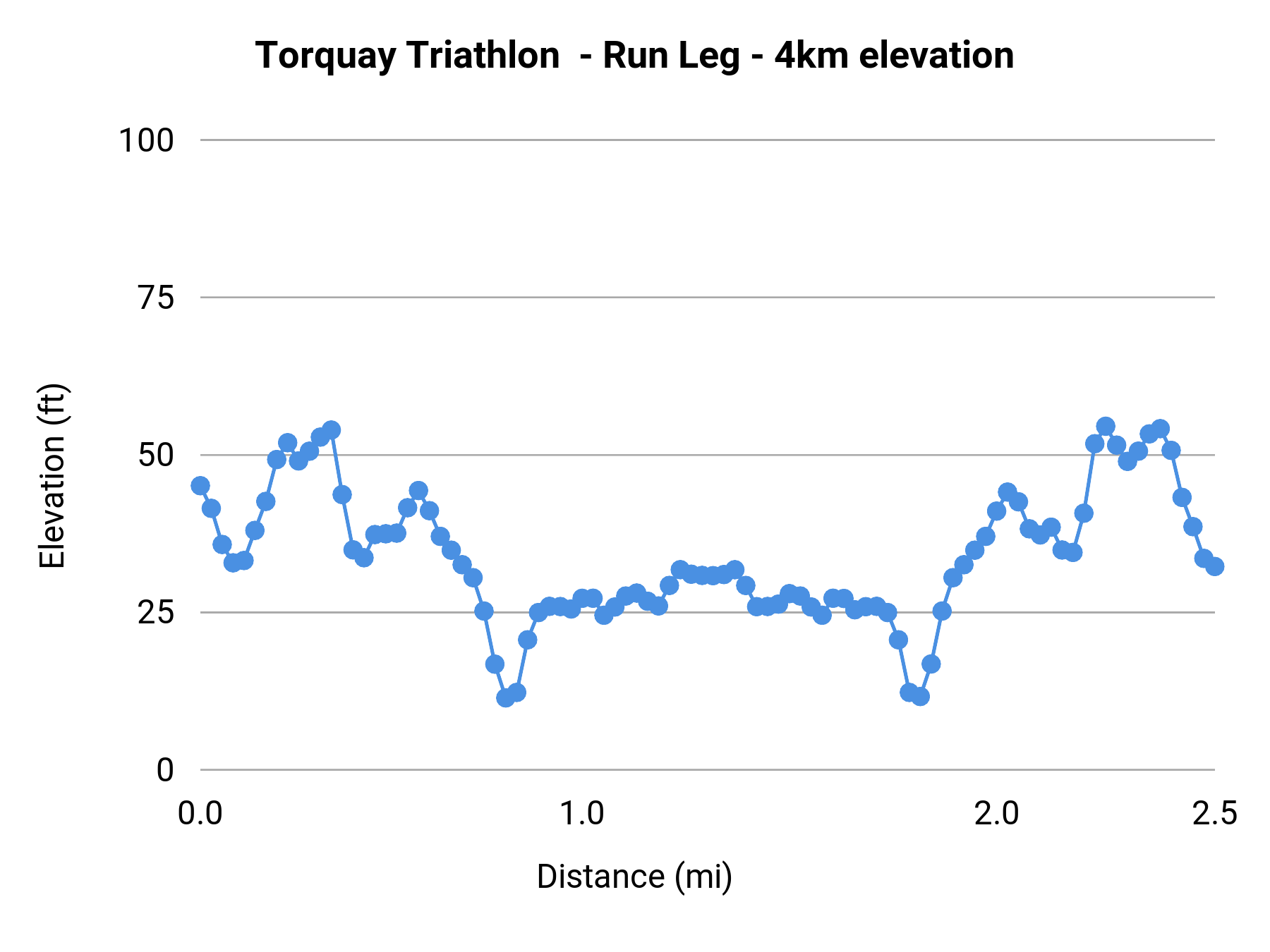 Torquay Triathlon - Run Leg - 4km elevation profile