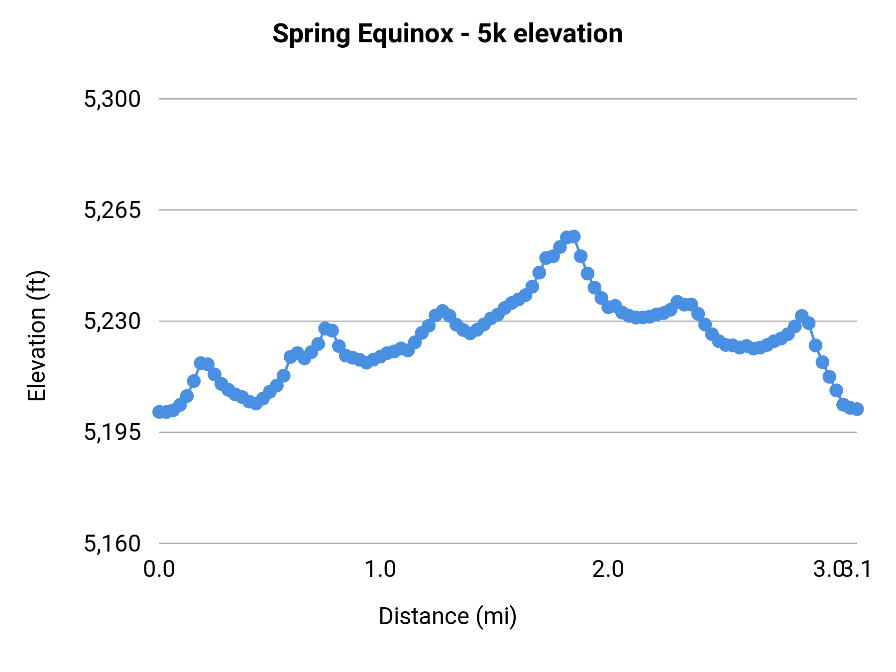 Spring Equinox - 5K elevation profile