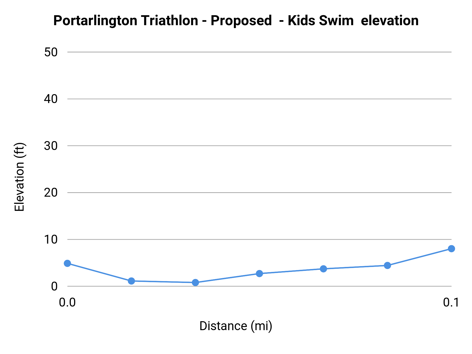 Portarlington Triathlon 2026 - Kids Swim elevation profile