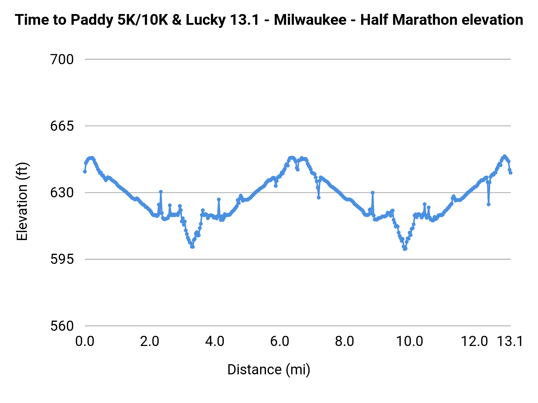 Time to Paddy 5K/10K & Lucky 13.1 - Milwaukee - Half Marathon elevation profile