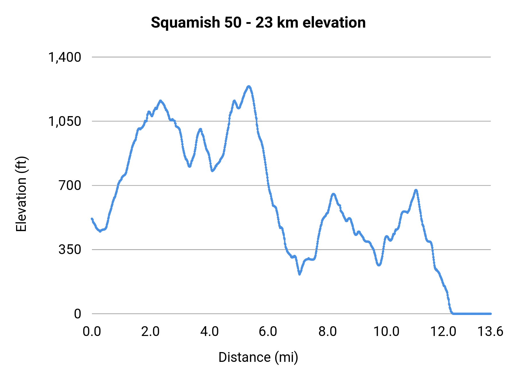 Squamish 50 - 23 km elevation profile