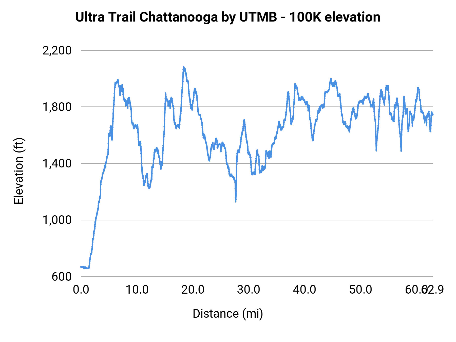 Ultra Trail Chattanooga by UTMB - 100K elevation profile