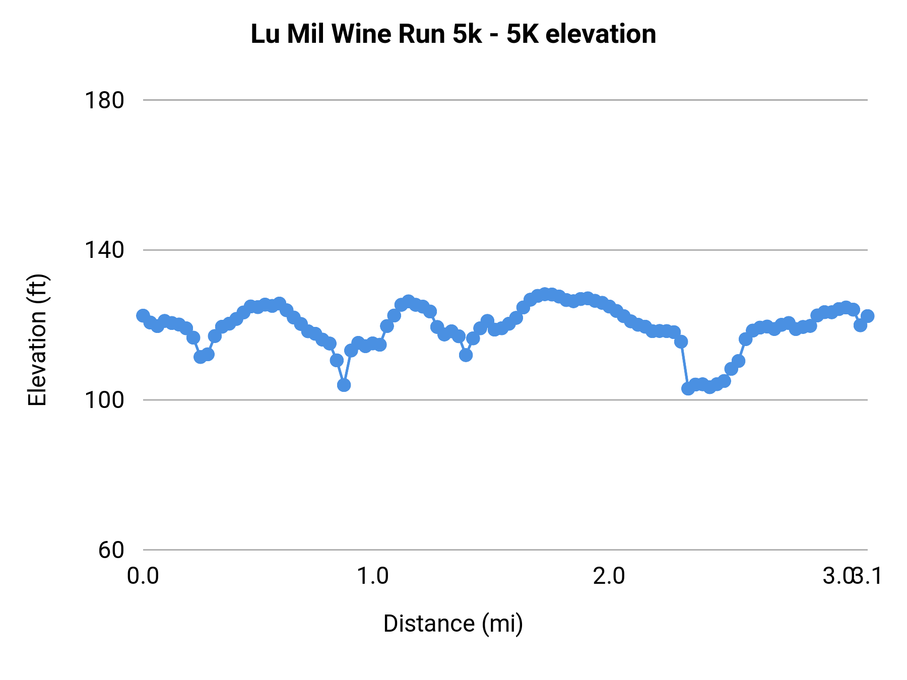 Lu Mil Wine Run 5k - 5K elevation profile