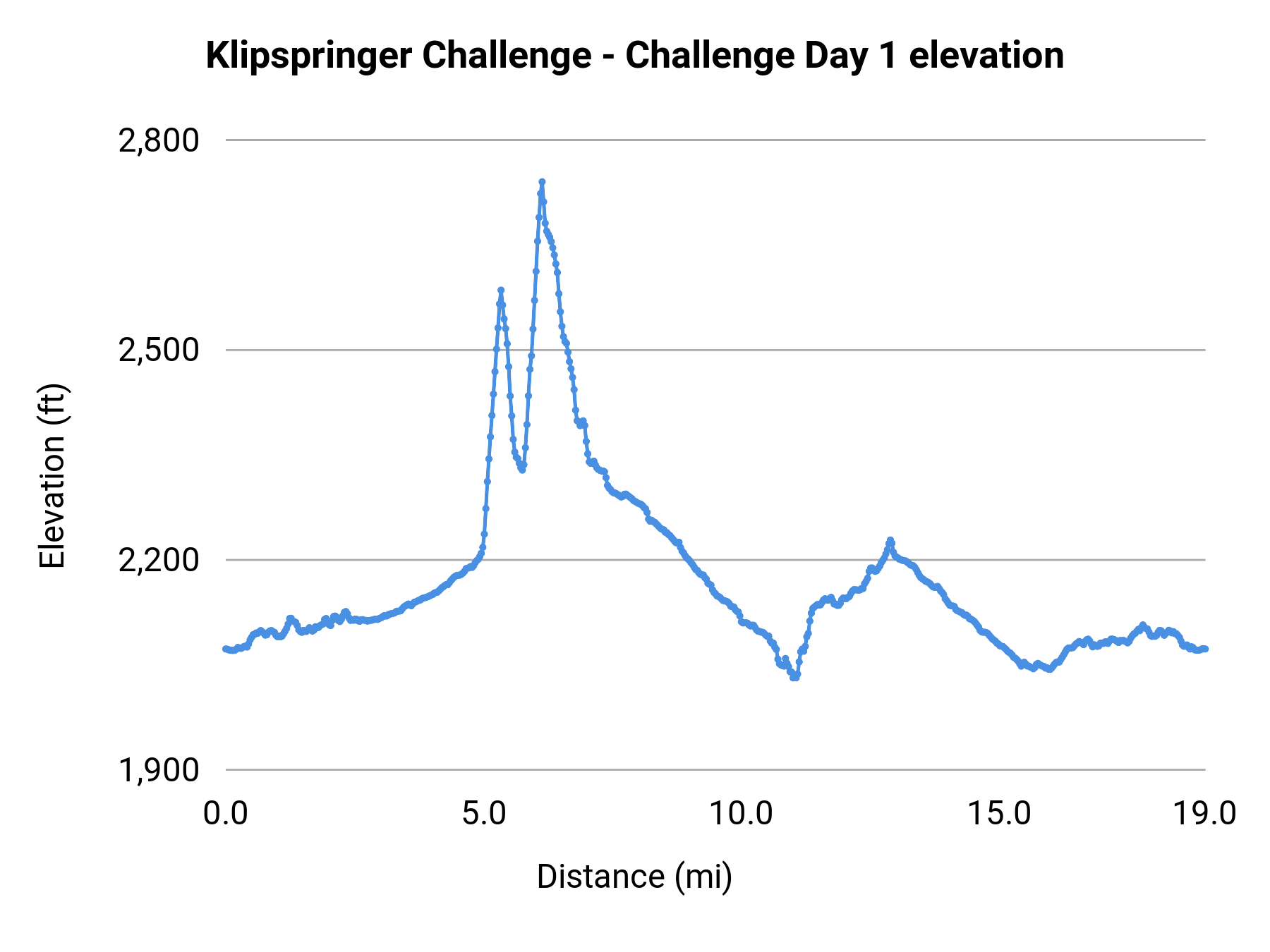 Klipspringer Challenge - Challenge Day 1 elevation profile