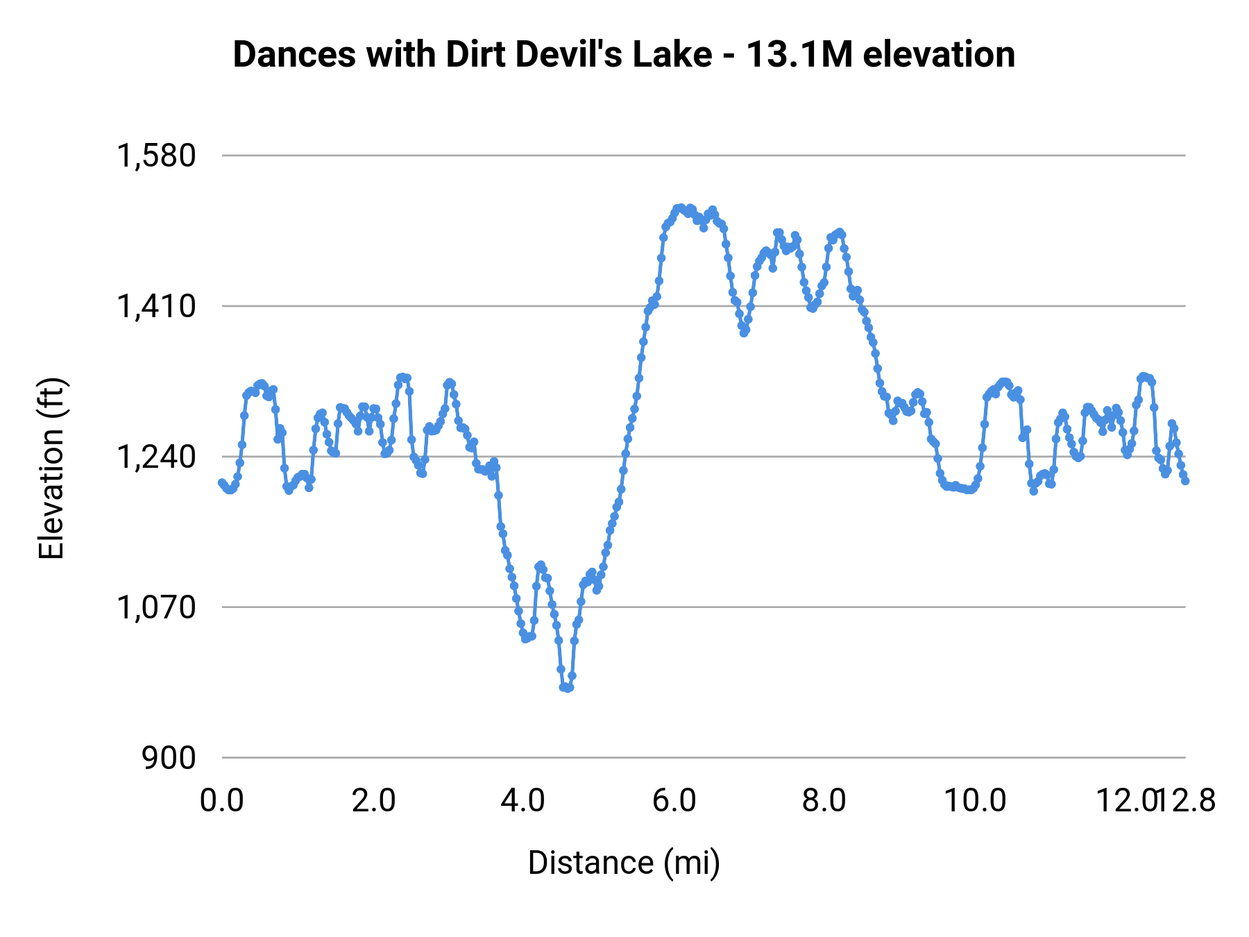 Dances with Dirt Devil's Lake - 13.1M elevation profile