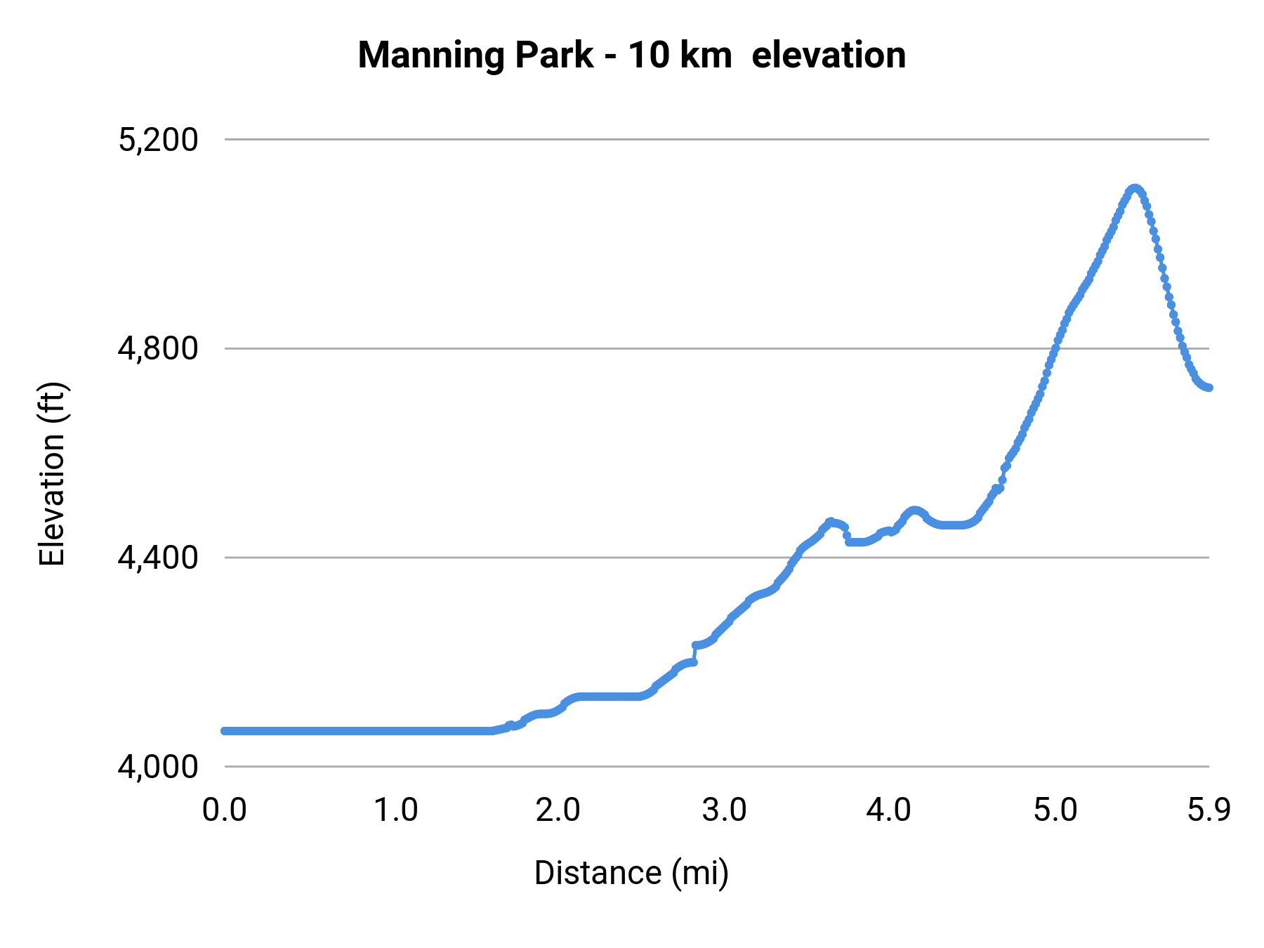Manning Park - 10 km elevation profile