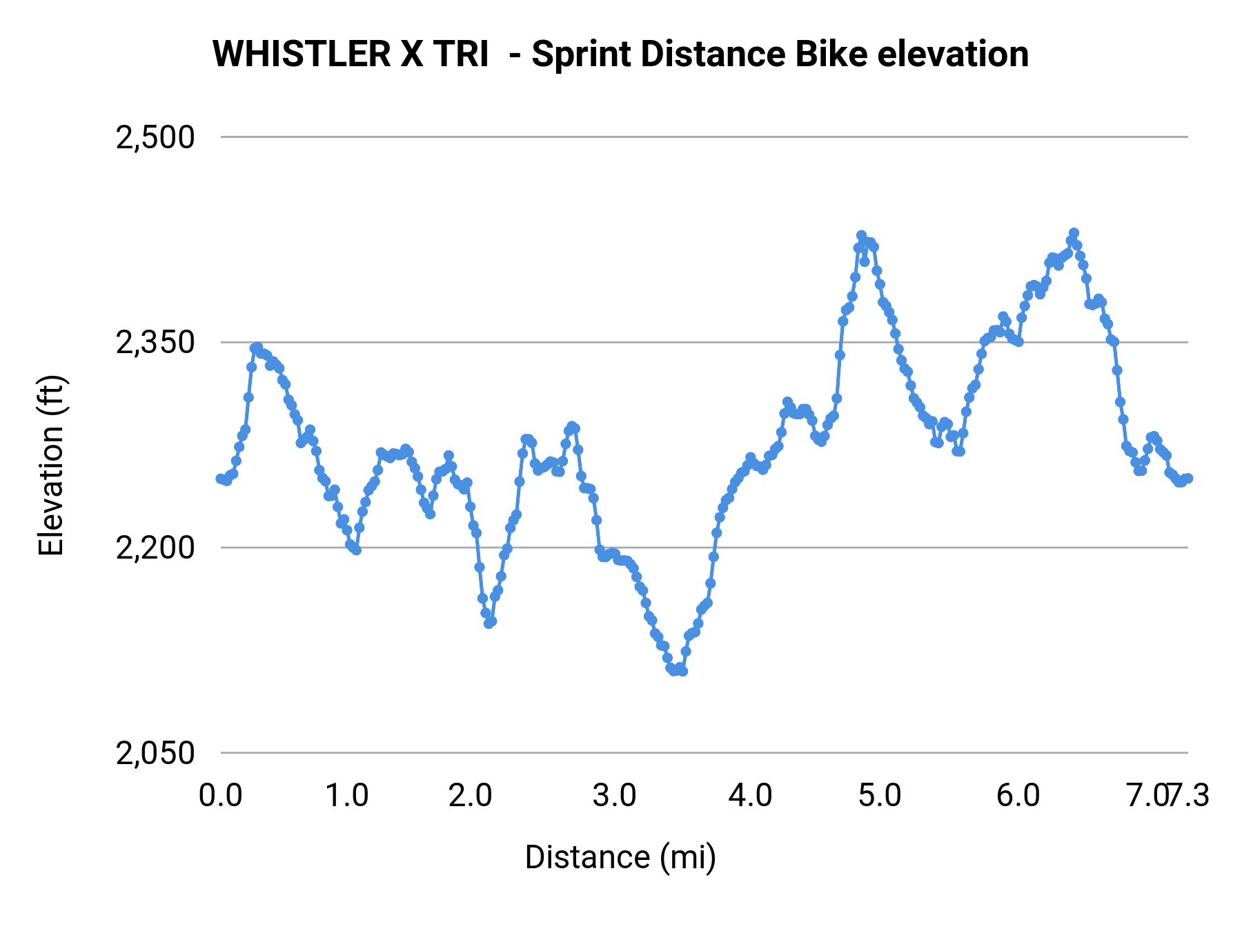 WHISTLER X TRI - Sprint Distance Bike elevation profile