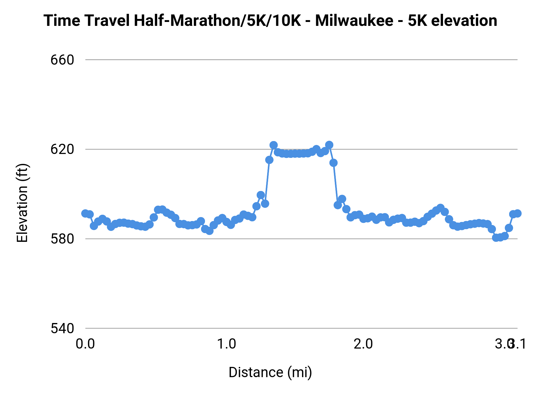 Time Travel Half-Marathon/5K/10K - Milwaukee - 5K elevation profile