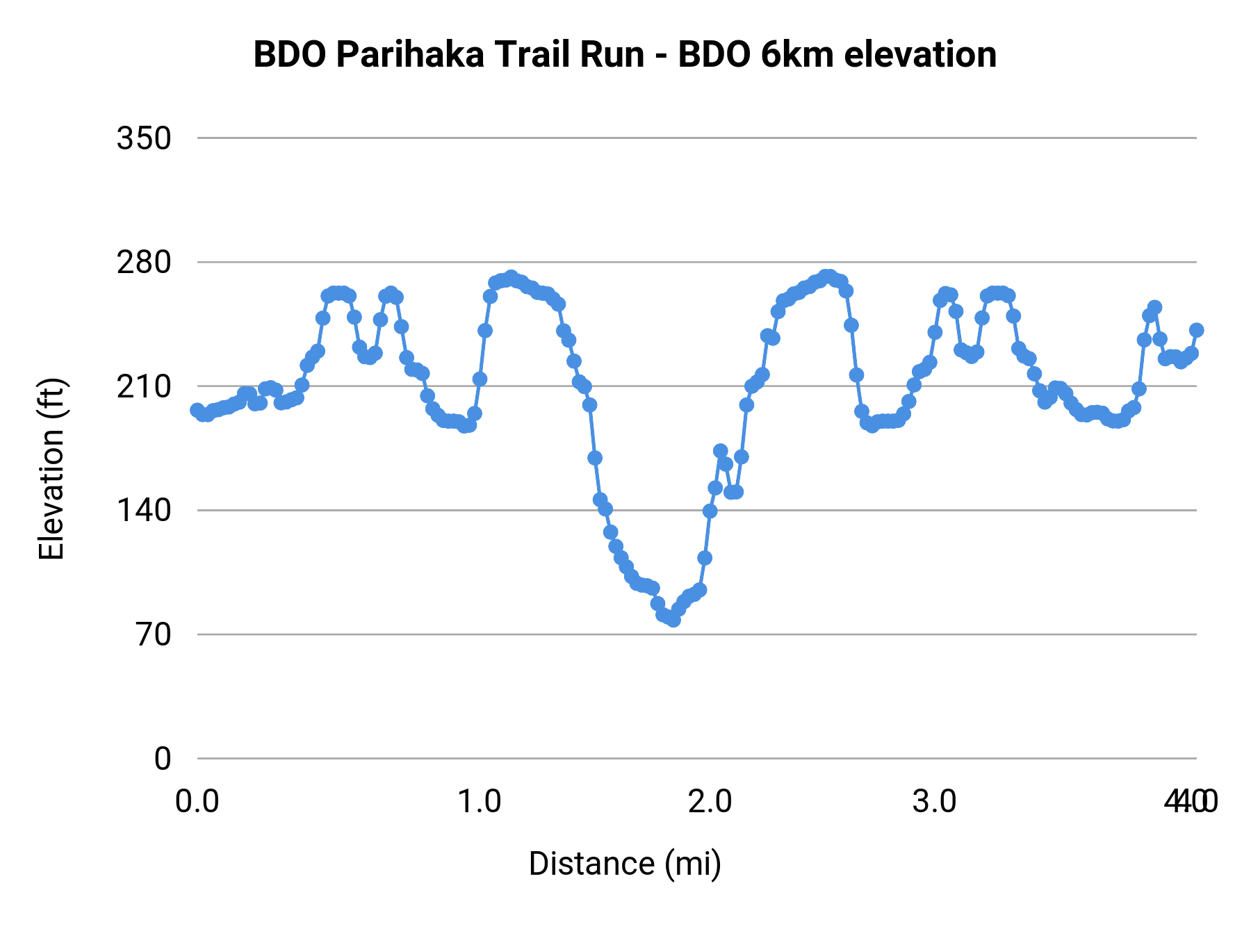 BDO Parihaka Trail Run - BDO 6km elevation profile