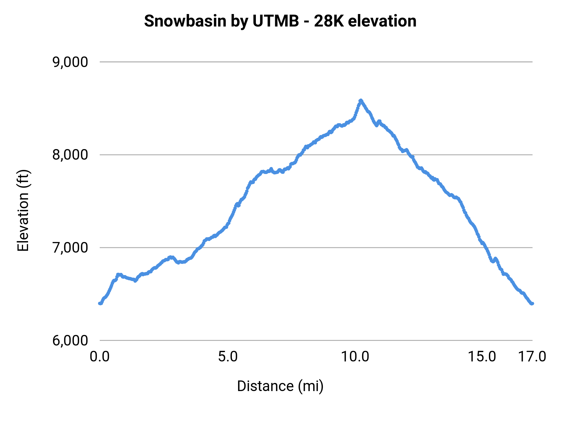 Snowbasin by UTMB - 28K elevation profile