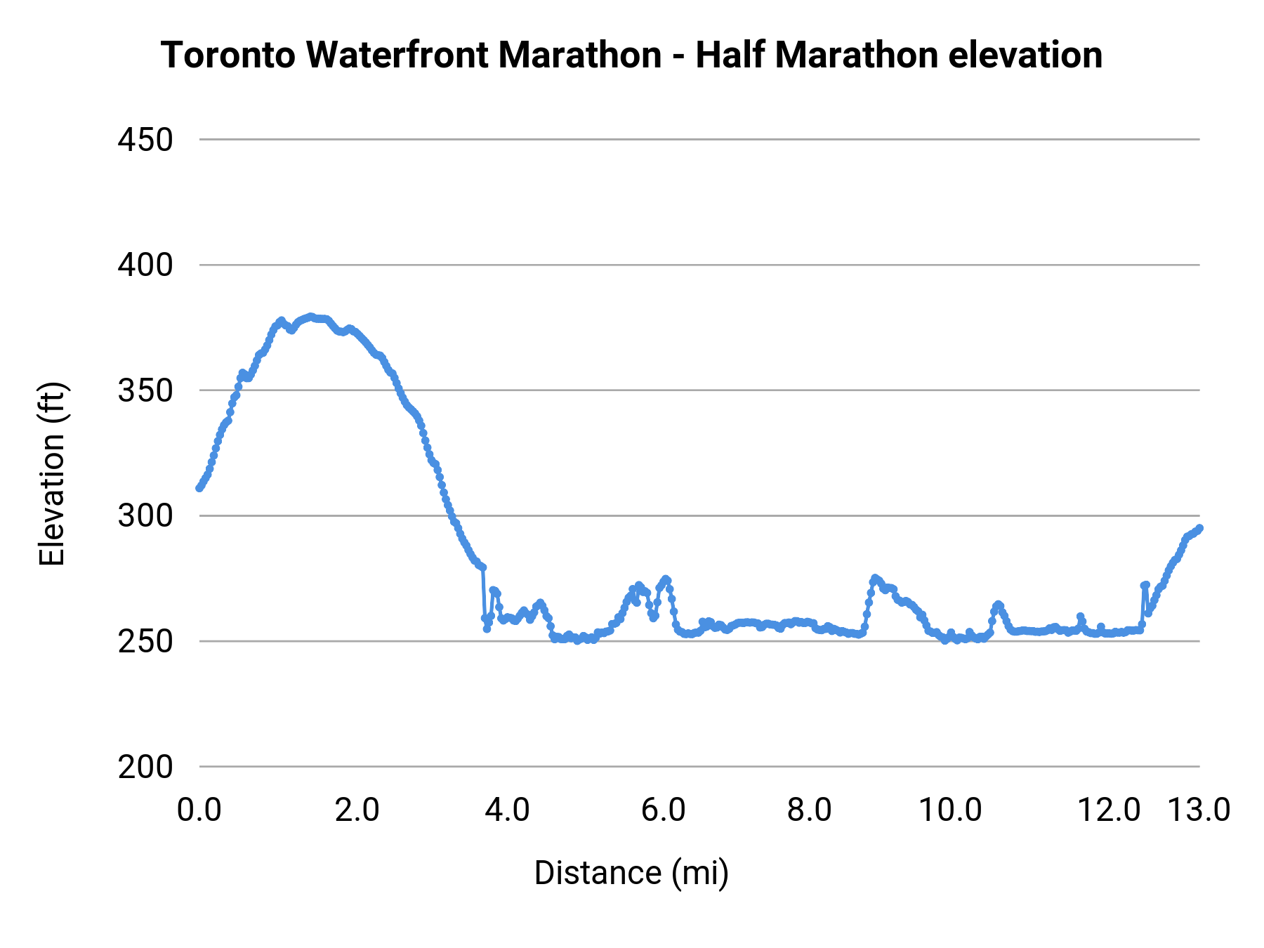 Toronto Waterfront Marathon - Half Marathon elevation profile