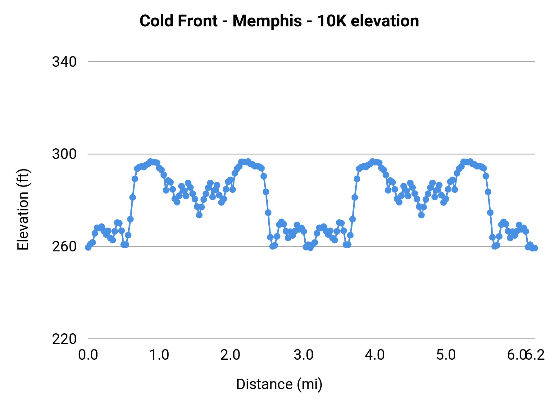 Cold Front - Memphis - 10K elevation profile