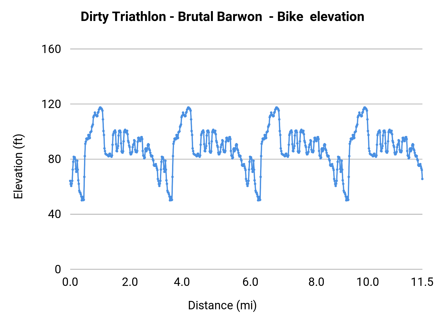 Dirty Triathlon - Brutal Barwon - Bike elevation profile