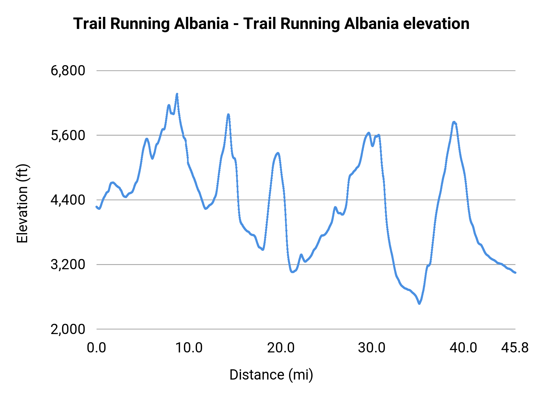 Trail Running Albania - Trail Running Albania elevation profile