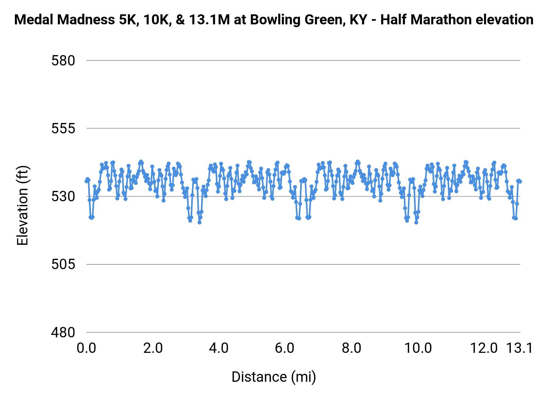 Medal Madness 5K, 10K, & 13.1M at Bowling Green, KY - Half Marathon elevation profile