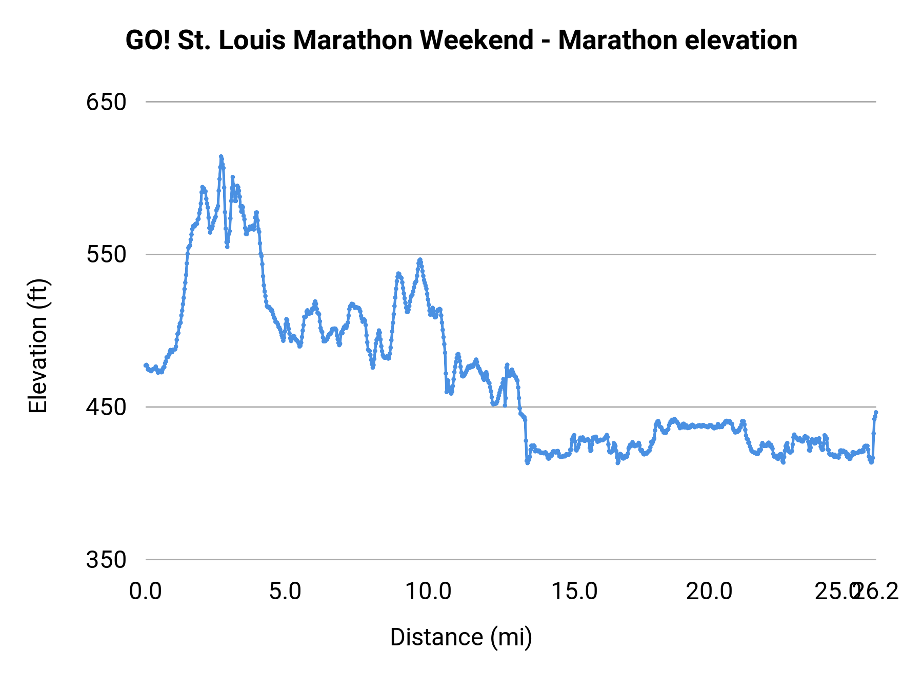 GO! St. Louis Marathon Weekend - Marathon elevation profile