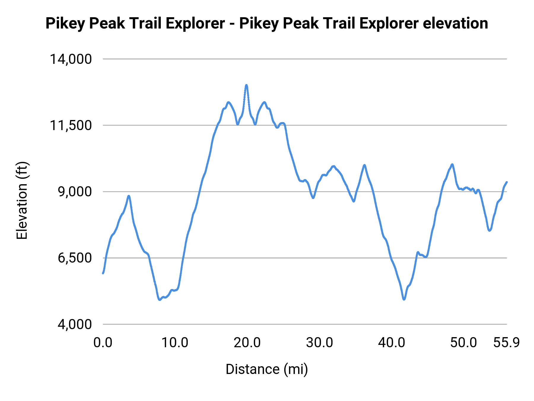 Pikey Peak Trail Explorer - Pikey Peak Trail Explorer elevation profile