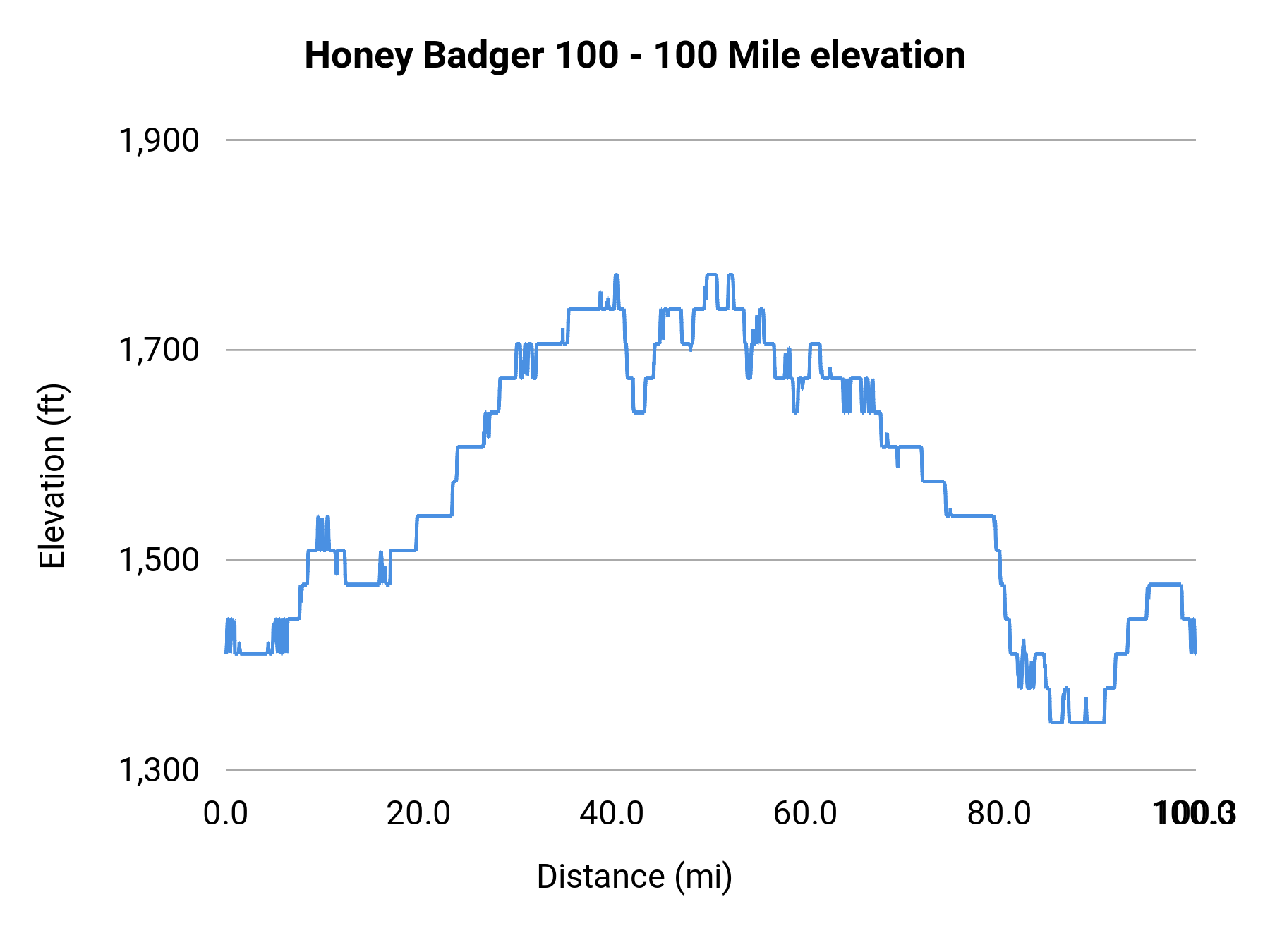 Honey Badger 100 - 100 Mile elevation profile