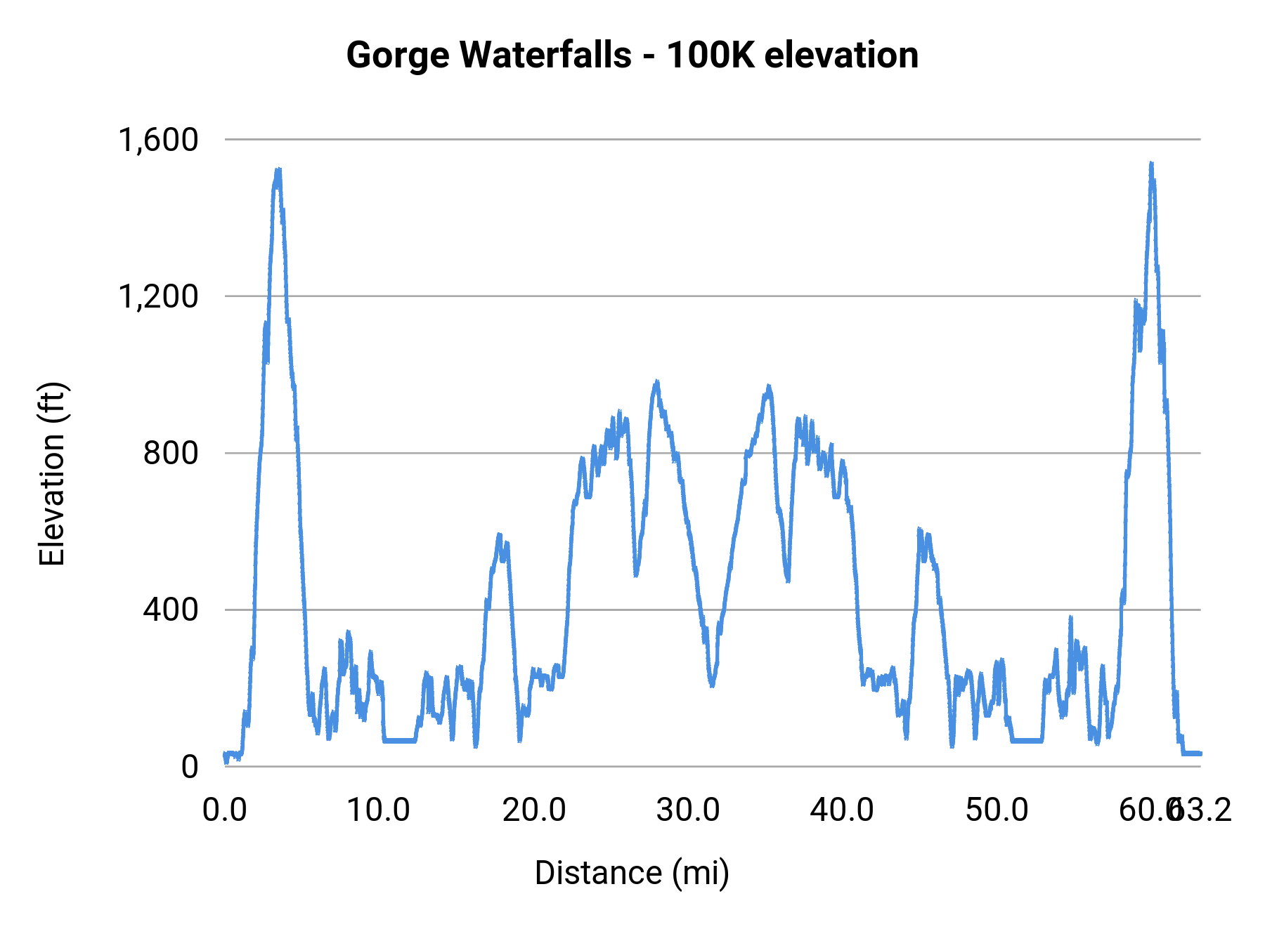 Gorge Waterfalls - 100K elevation profile