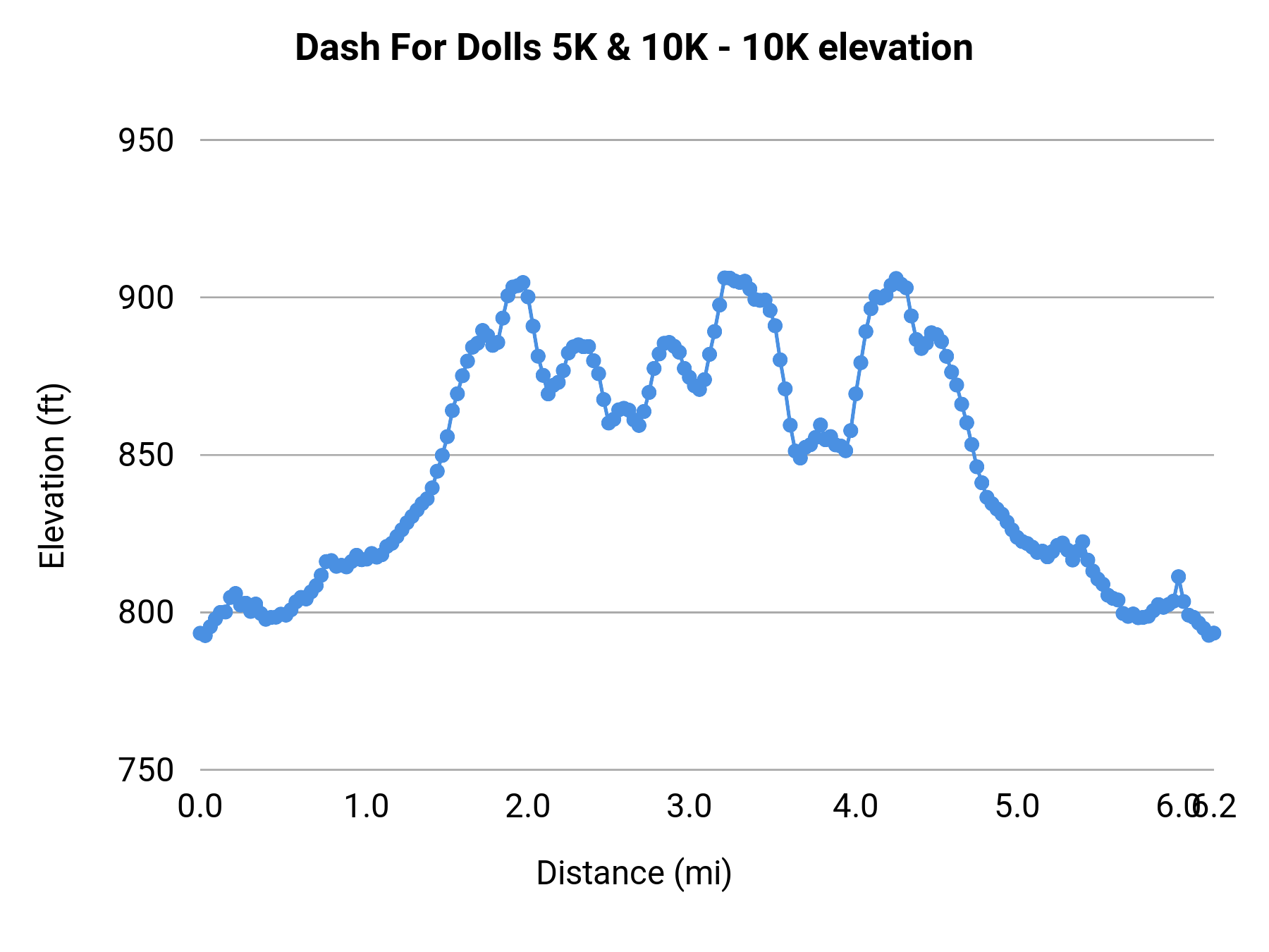 Dash For Dolls 5K & 10K - 10K elevation profile