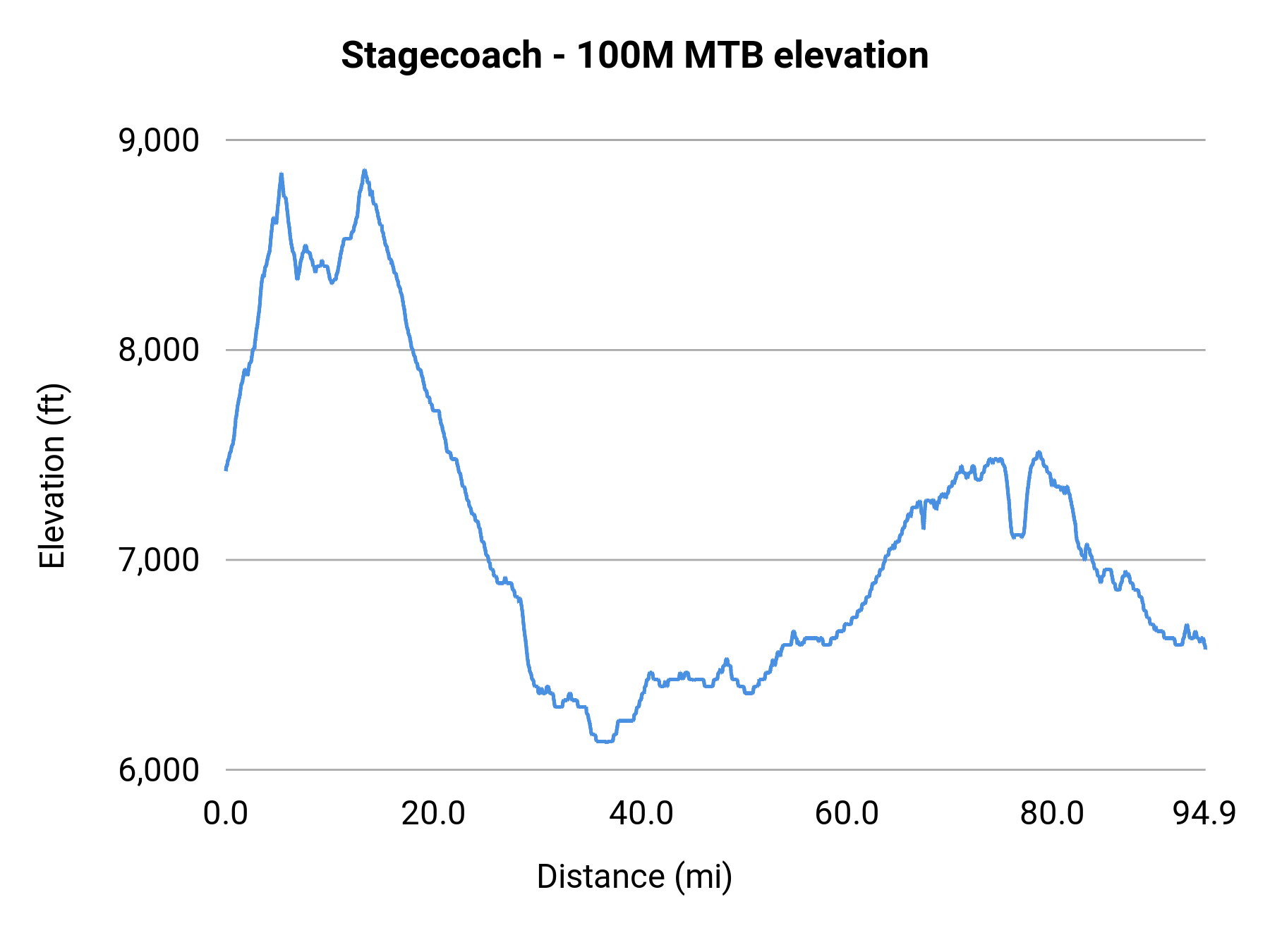 Stagecoach - 100M MTB elevation profile
