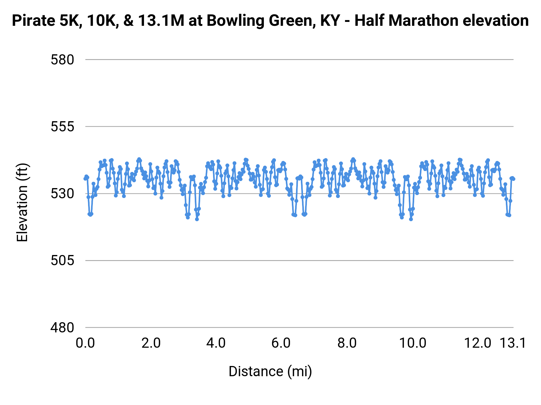 Pirate 5K, 10K, & 13.1M at Bowling Green, KY - Half Marathon elevation profile