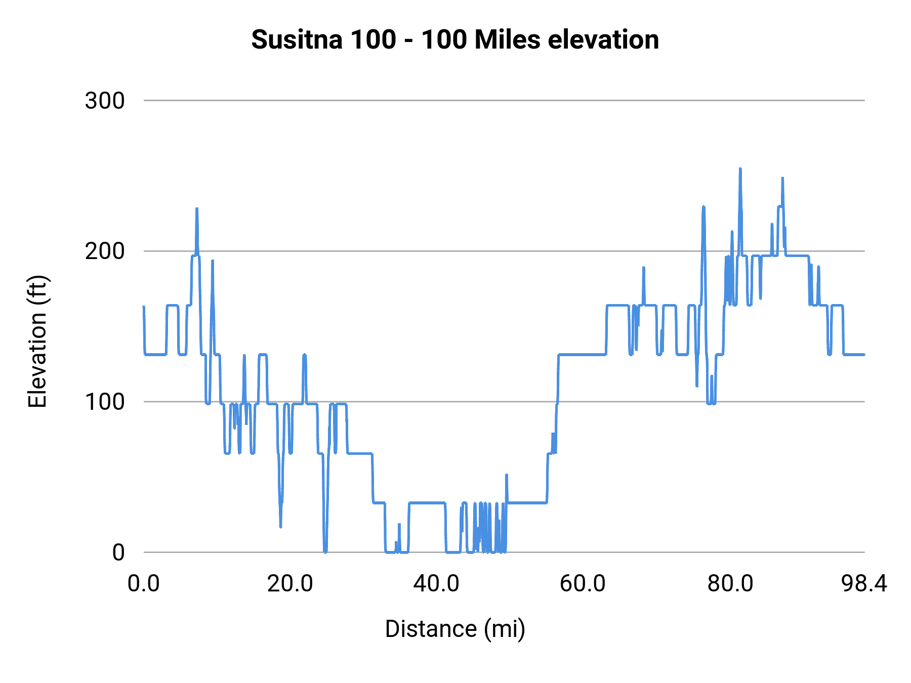Susitna 100 - 100 Miles elevation profile