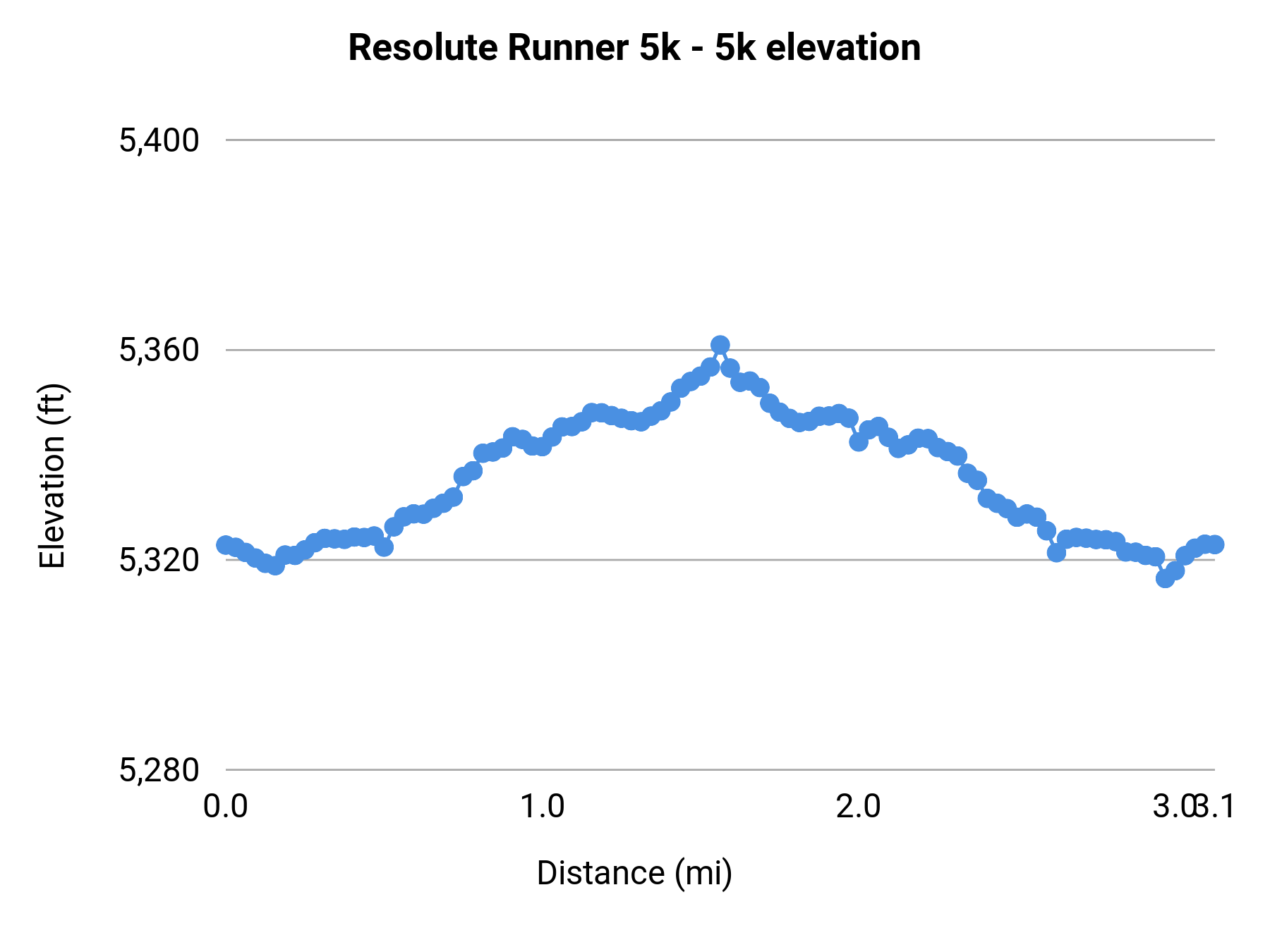 Resolute Runner 5k - 5K elevation profile