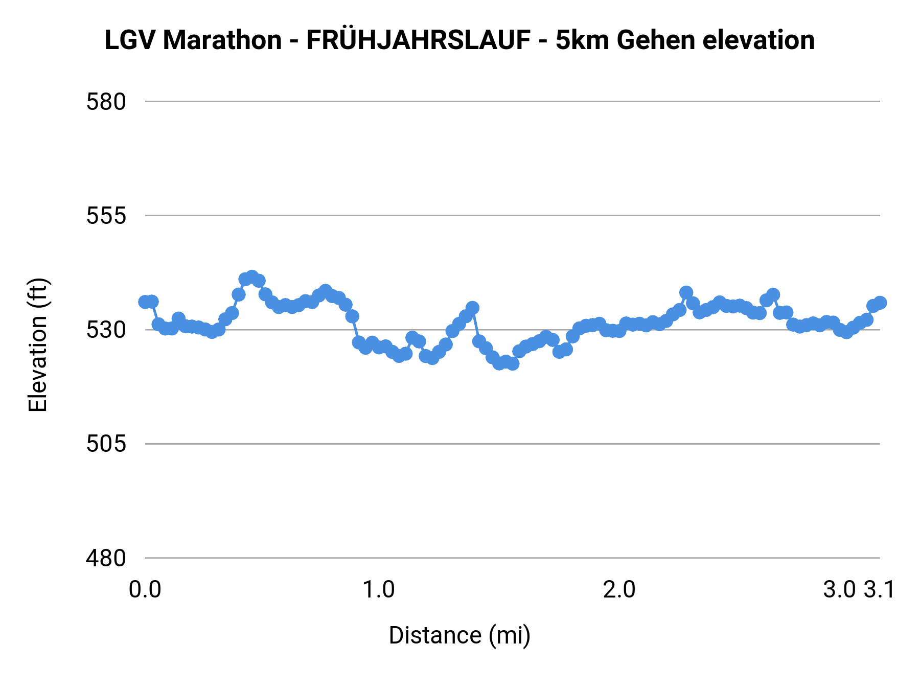 LGV Marathon - FRÜHJAHRSLAUF - 5km Gehen elevation profile