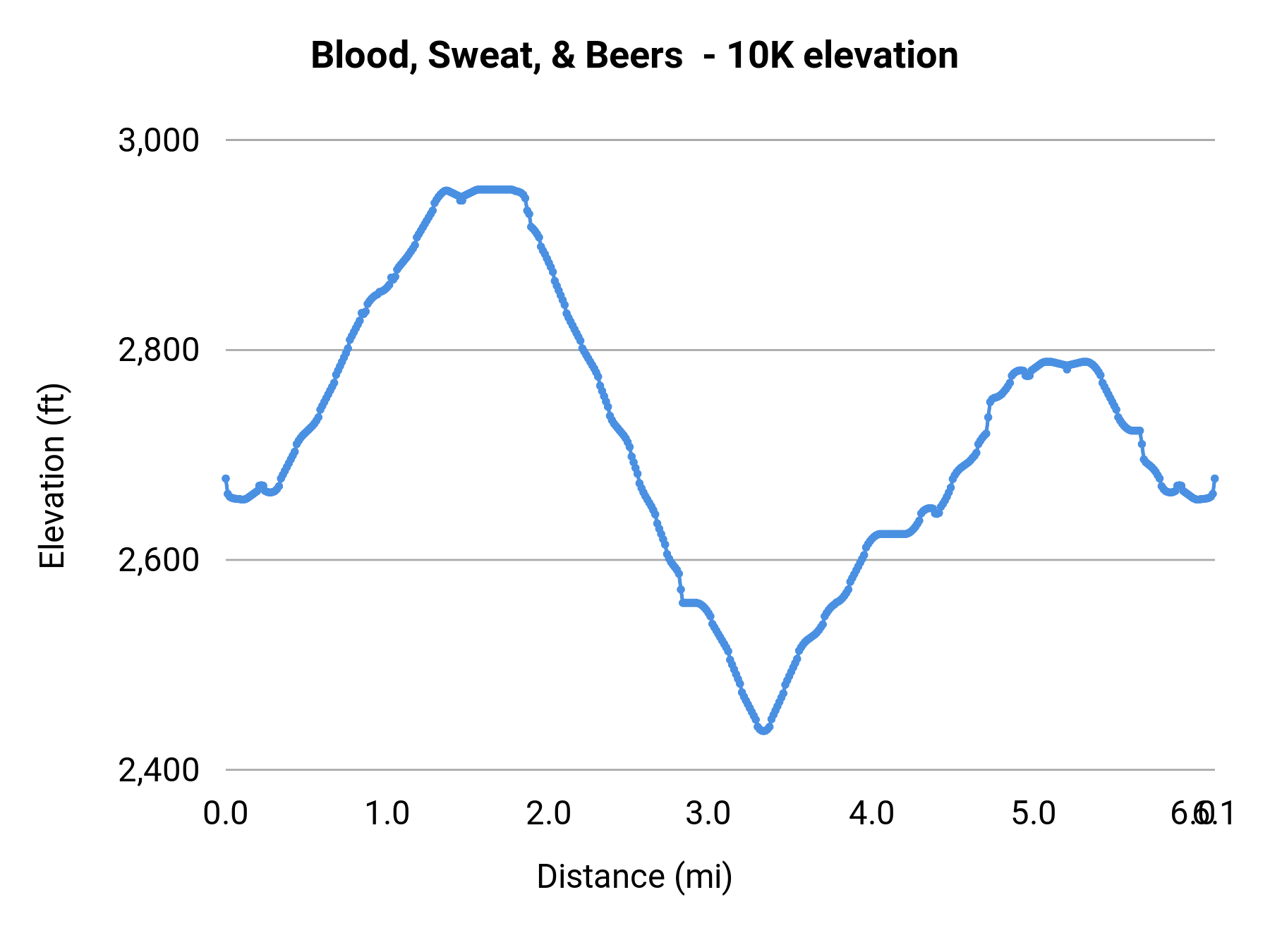 Blood, Sweat, & Beers - 10K elevation profile
