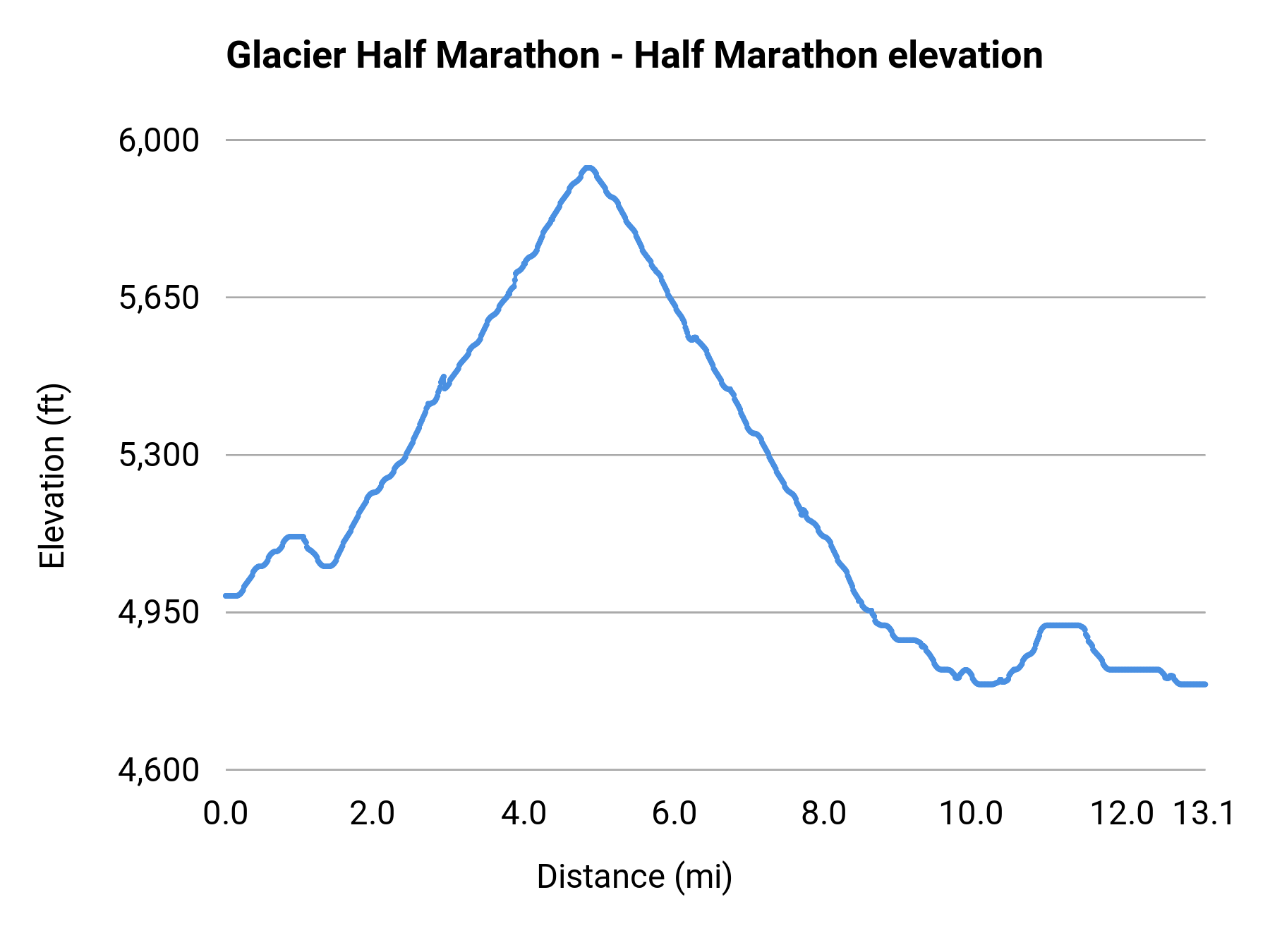 Glacier Half Marathon - Half Marathon elevation profile