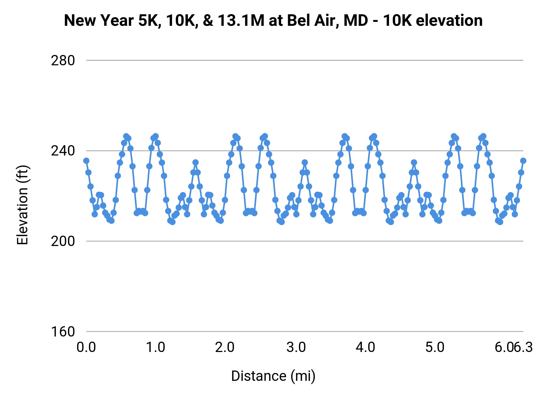 New Year 5K, 10K, & 13.1M at Bel Air, MD - 10K elevation profile
