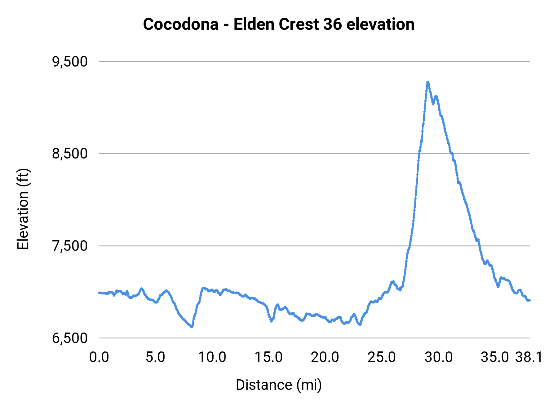 Cocodona - Elden Crest 36 elevation profile