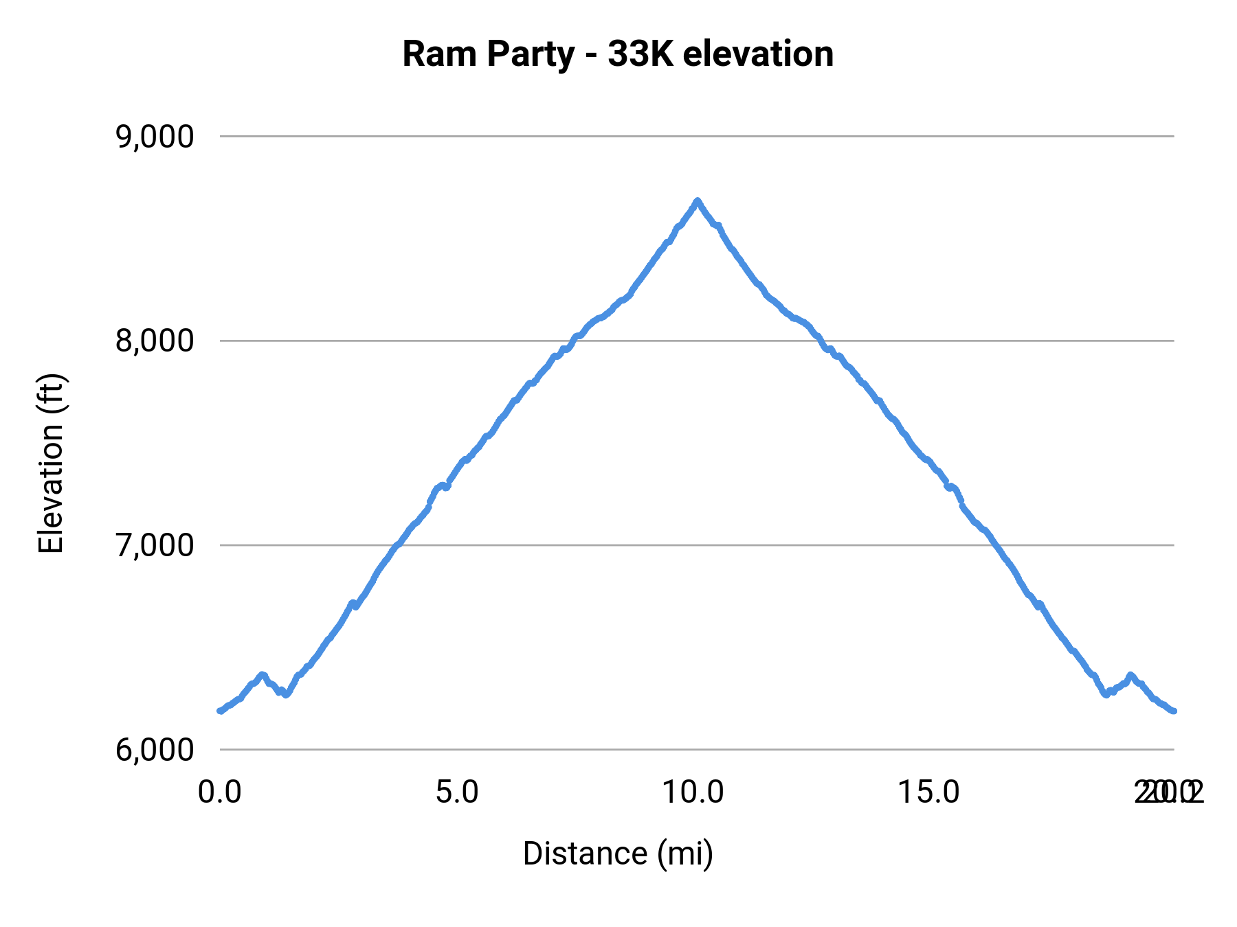 Ram Party - 33K elevation profile