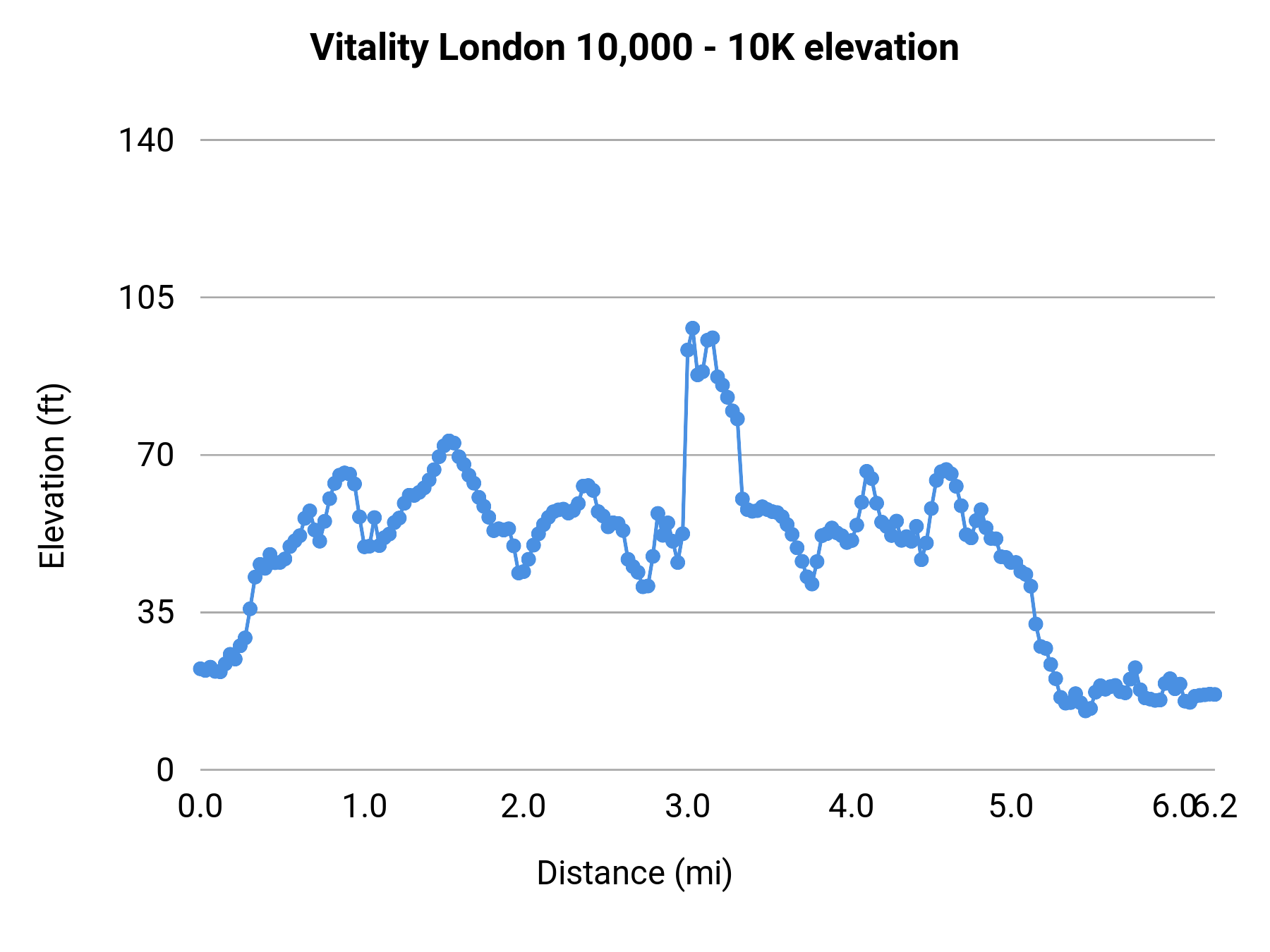 Vitality London 10,000 - 10K elevation profile