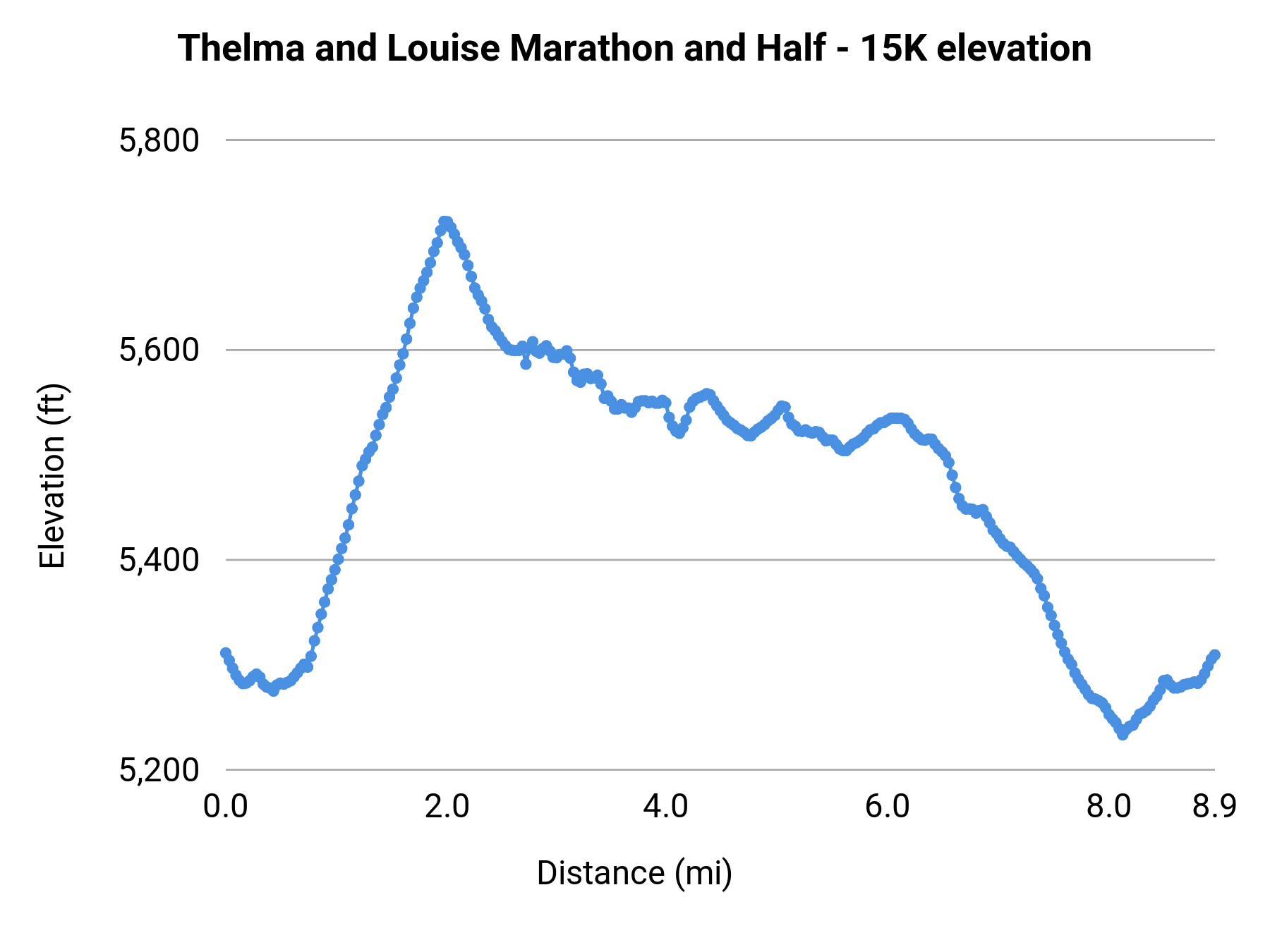 Thelma and Louise Marathon and Half - 15K elevation profile