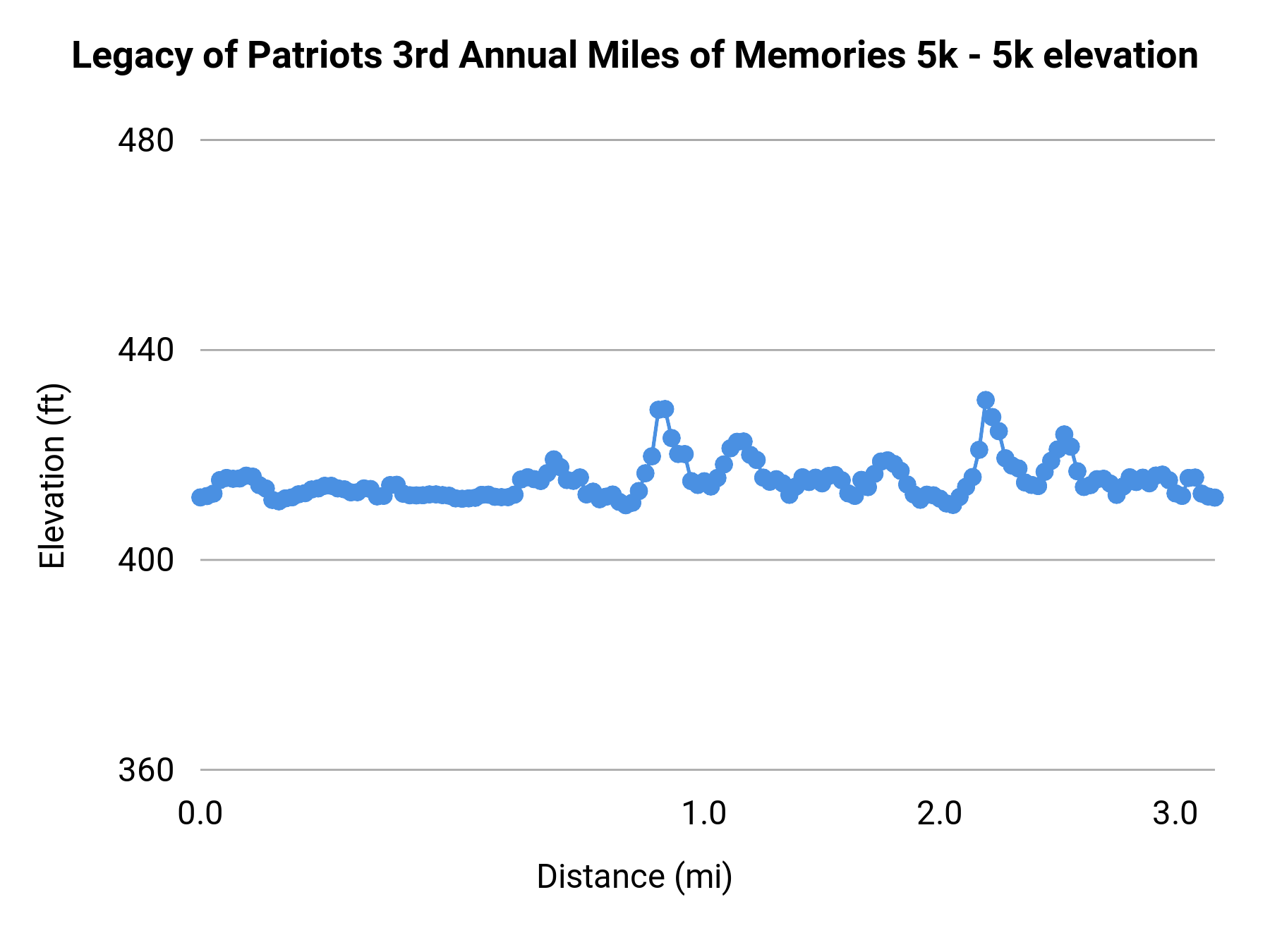 Legacy of Patriots 3rd Annual Miles of Memories 5k - 5k elevation profile