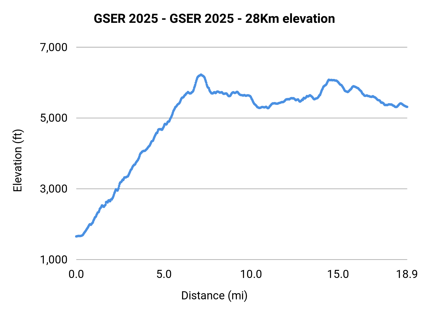 GSER 2025 - GSER 2025 - 28Km elevation profile