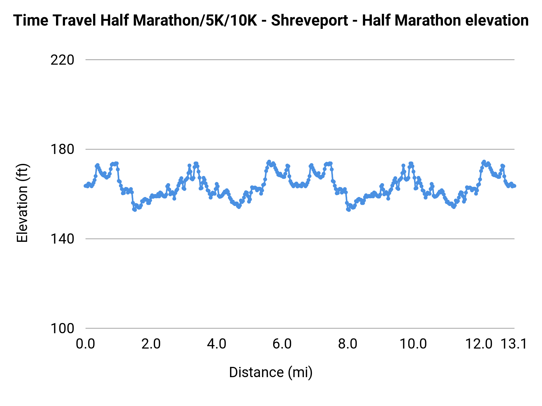 Time Travel Half Marathon/5K/10K - Shreveport - Half Marathon elevation profile