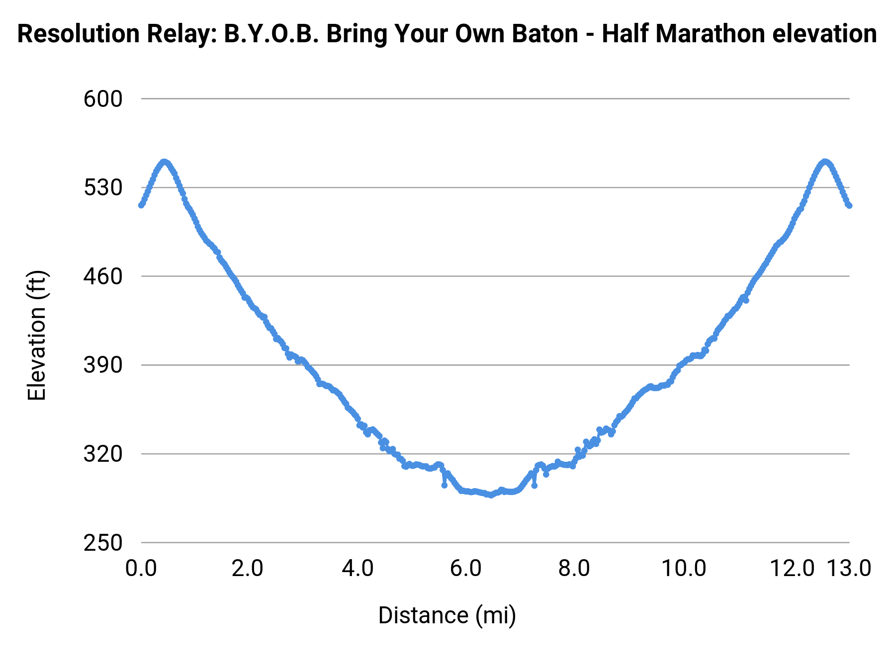 Resolution Relay: B.Y.O.B. Bring Your Own Baton - Half Marathon elevation profile