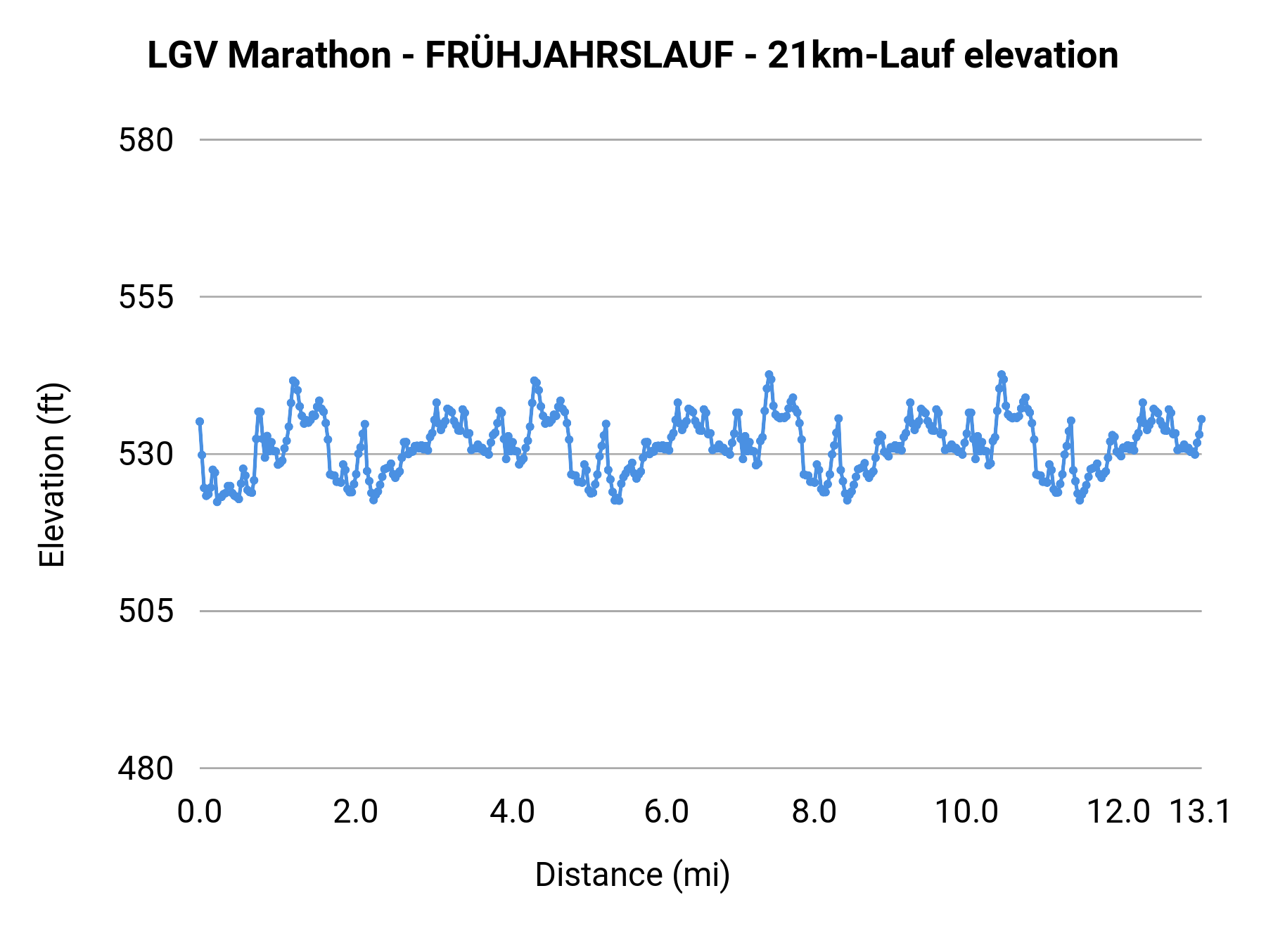 LGV Marathon - FRÜHJAHRSLAUF - 21km-Lauf elevation profile