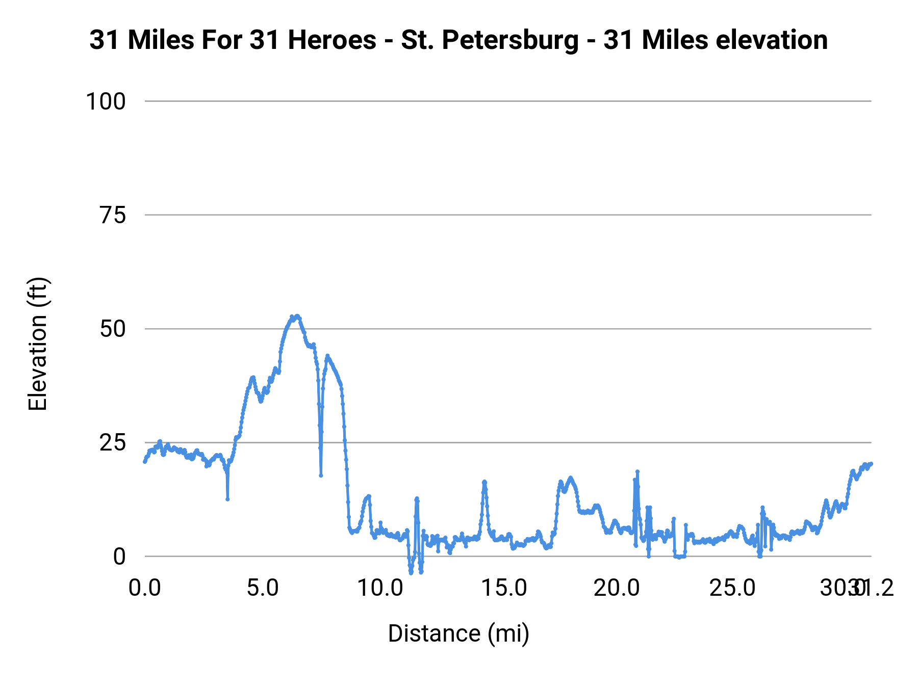 31 Miles For 31 Heroes - St. Petersburg - 31 Miles elevation profile