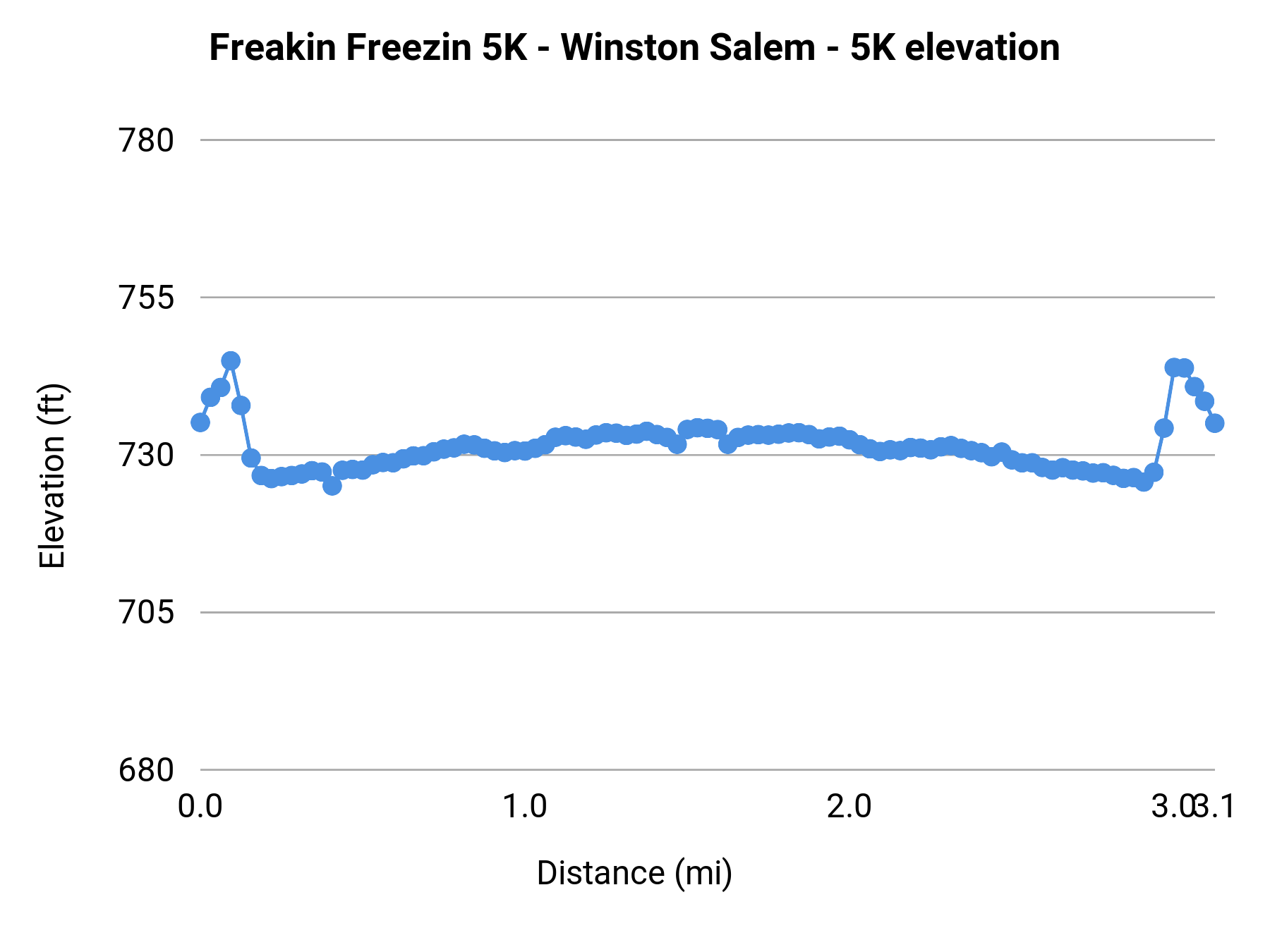 Freakin Freezin 5K - Winston Salem - 5K elevation profile