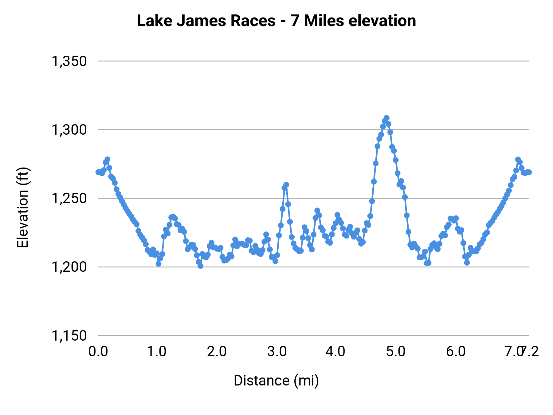 Lake James Races - 7 Miles elevation profile