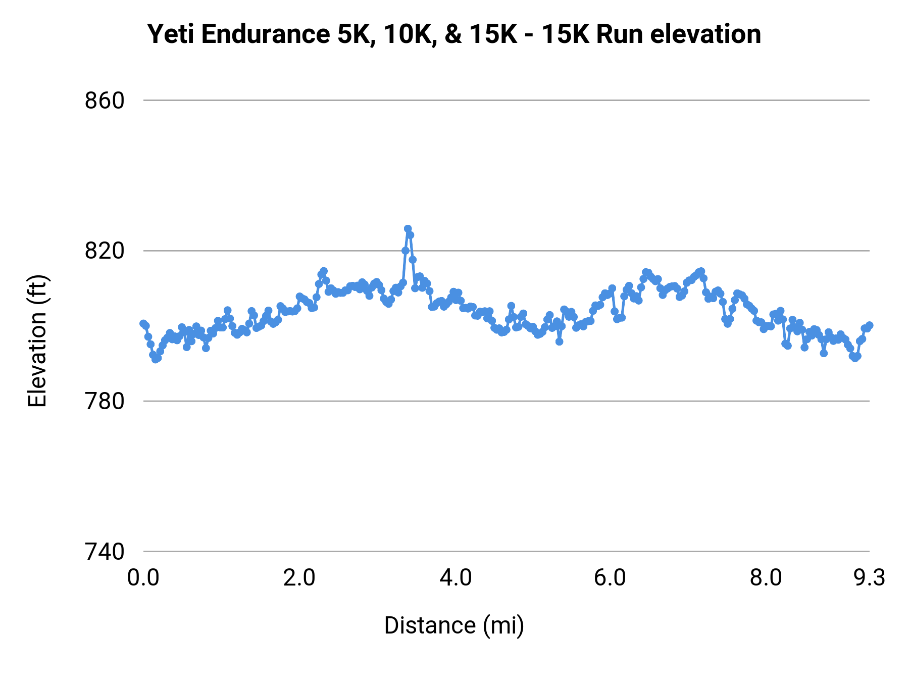 Yeti Endurance 5K, 10K, & 15K - 15K elevation profile