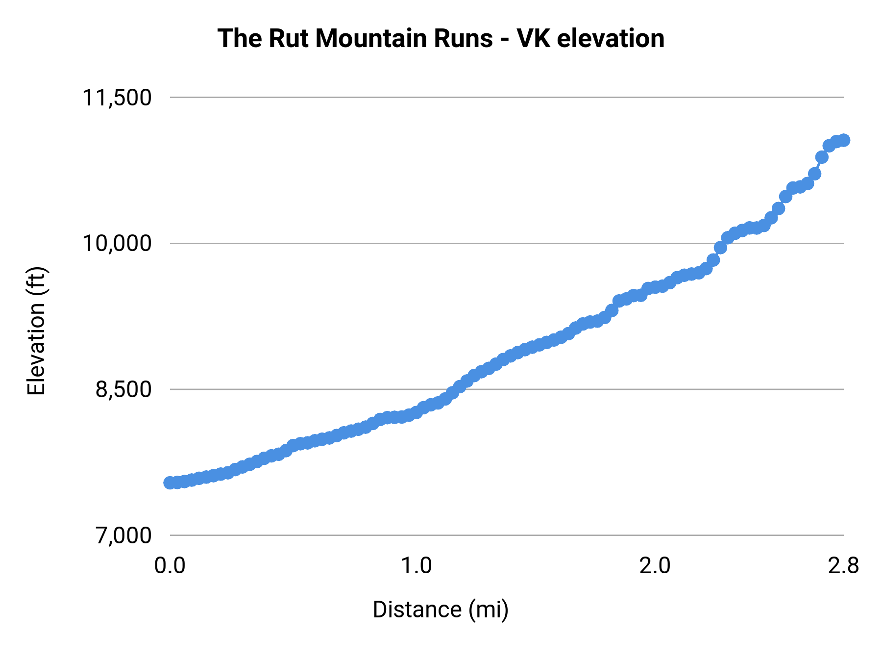 The Rut Mountain Runs - VK elevation profile