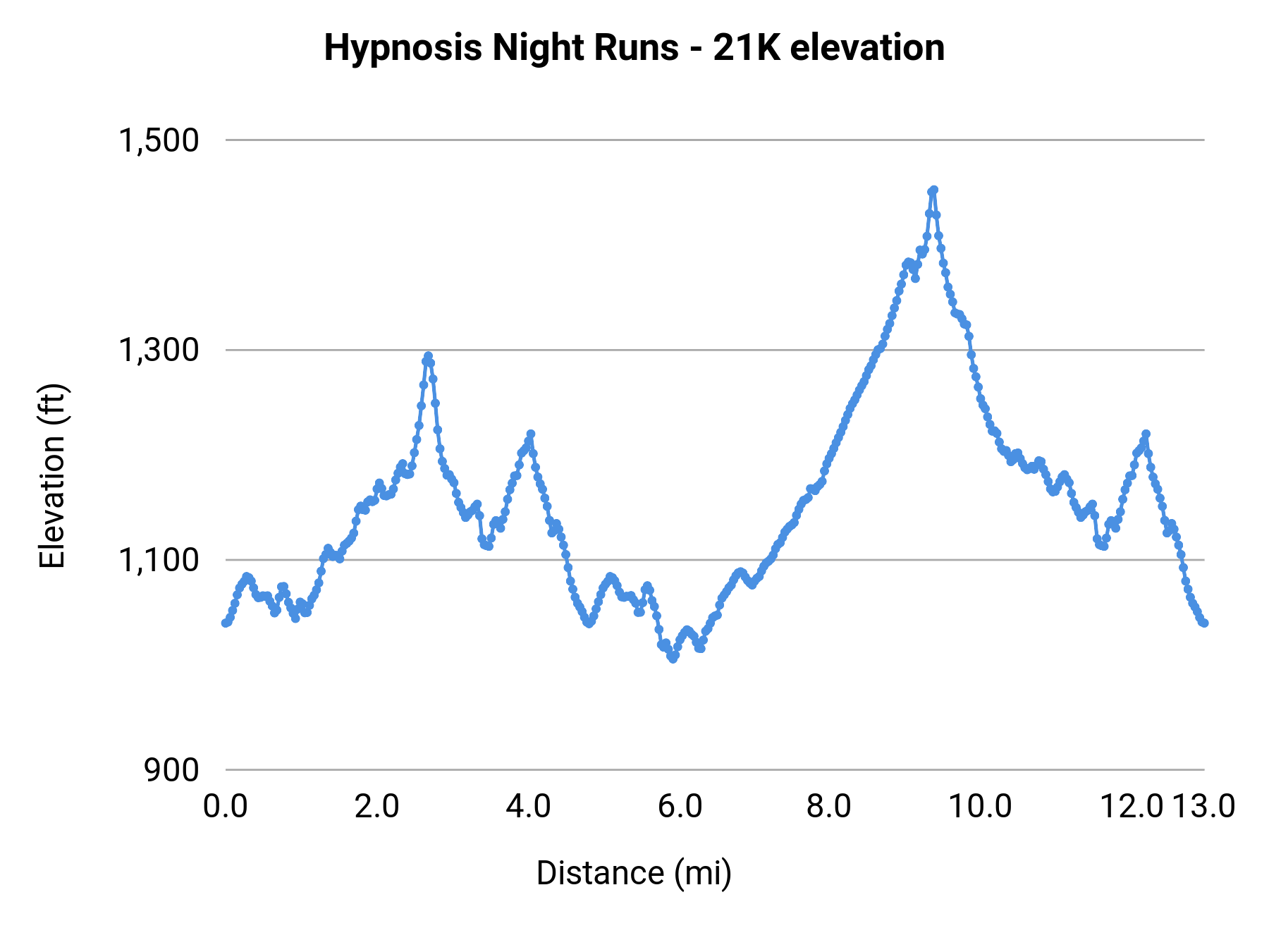 Hypnosis Night Runs - 21K elevation profile