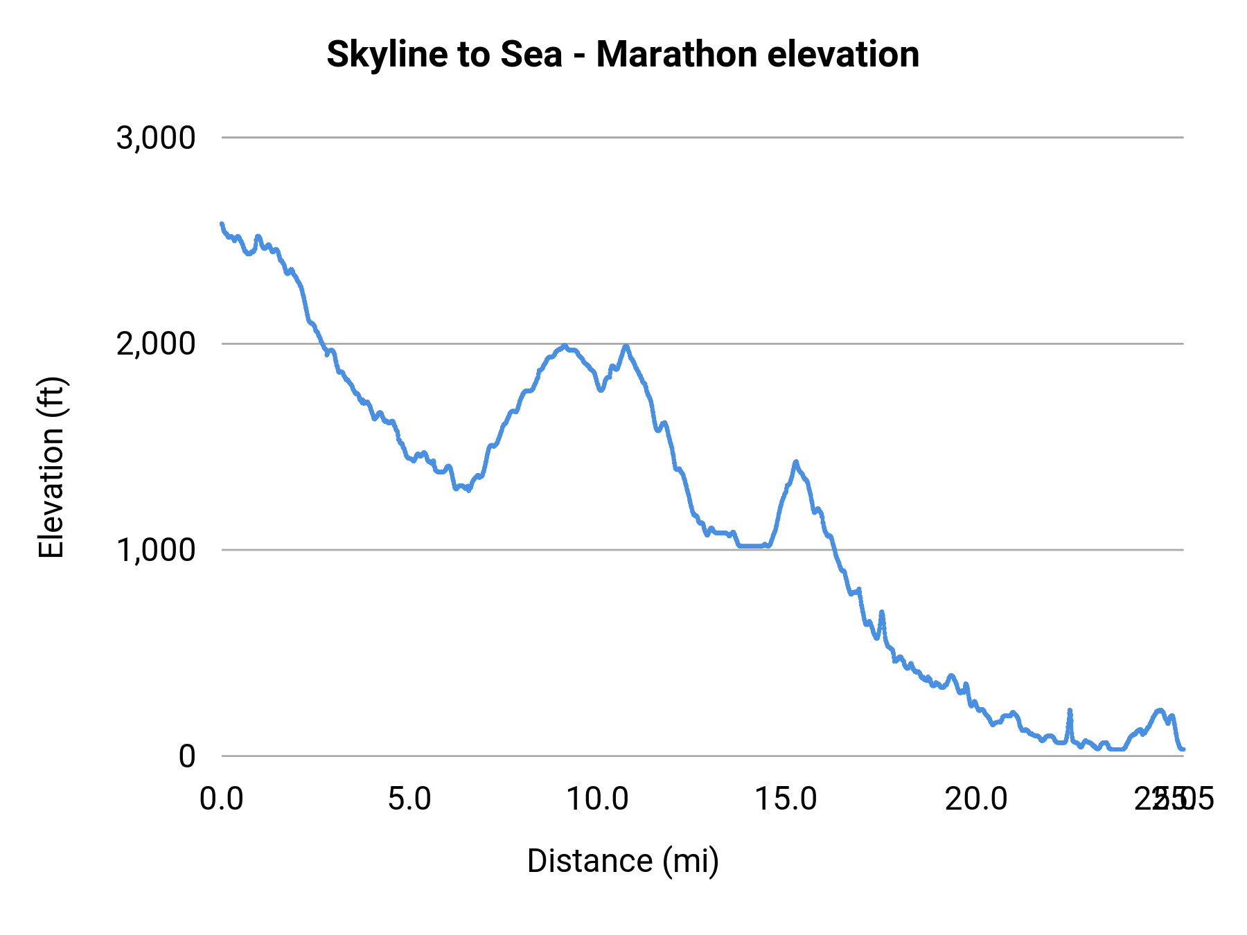 Skyline to Sea - Marathon elevation profile