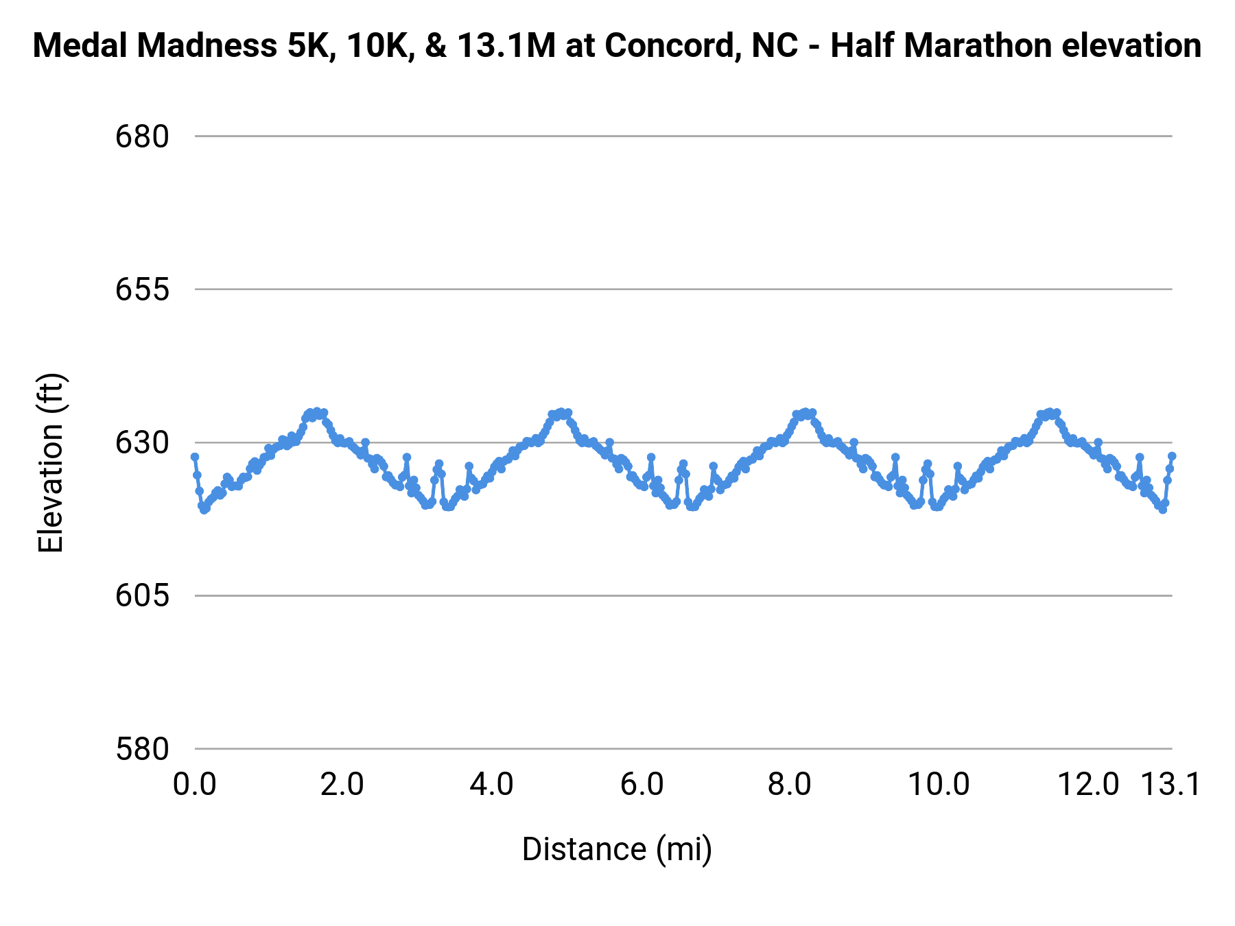 Medal Madness 5K, 10K, & 13.1M at Concord, NC - Half Marathon elevation profile